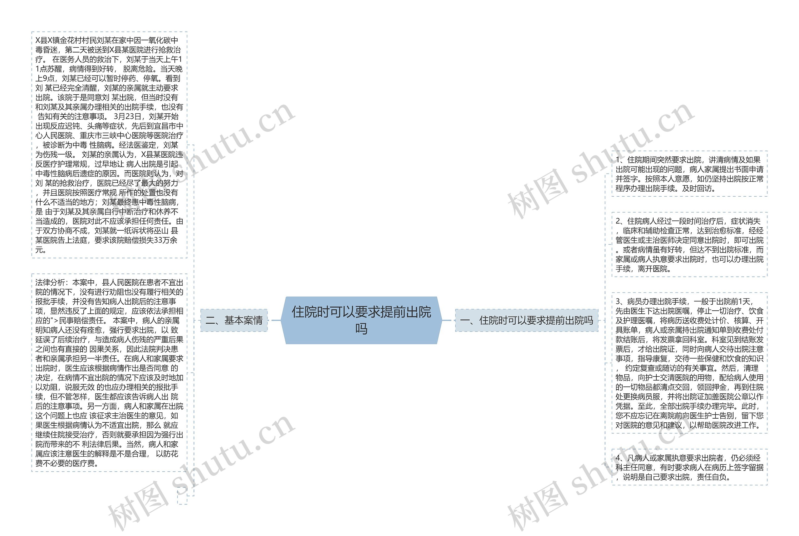 住院时可以要求提前出院吗思维导图