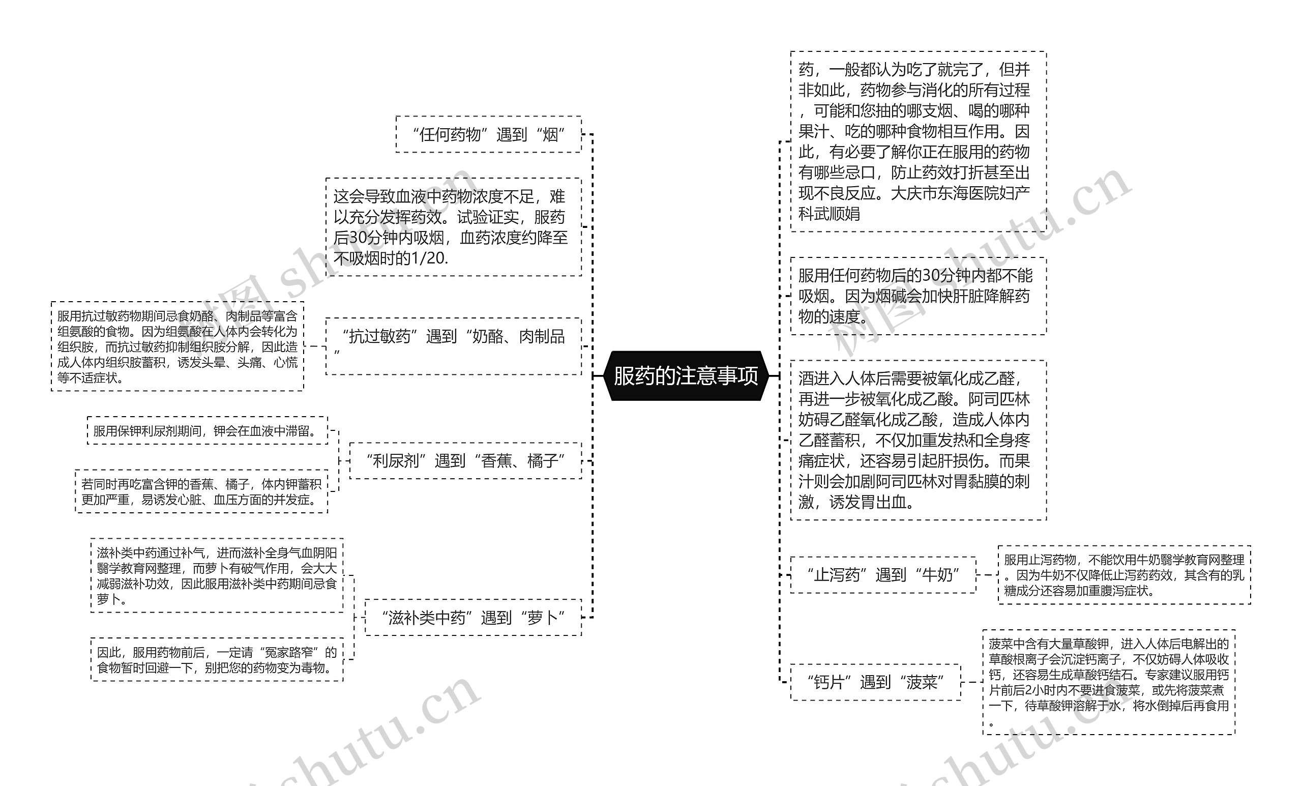 服药的注意事项思维导图