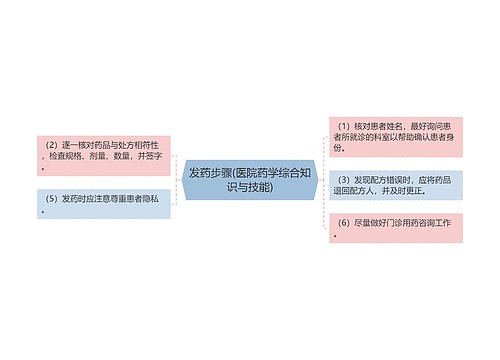 发药步骤(医院药学综合知识与技能)