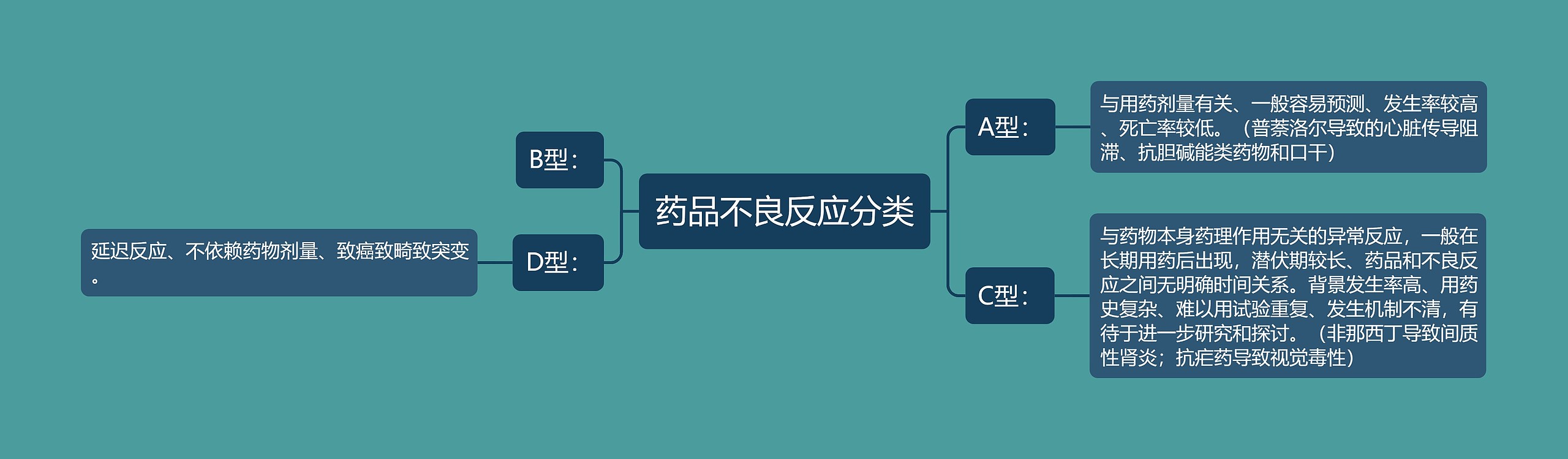 药品不良反应分类思维导图