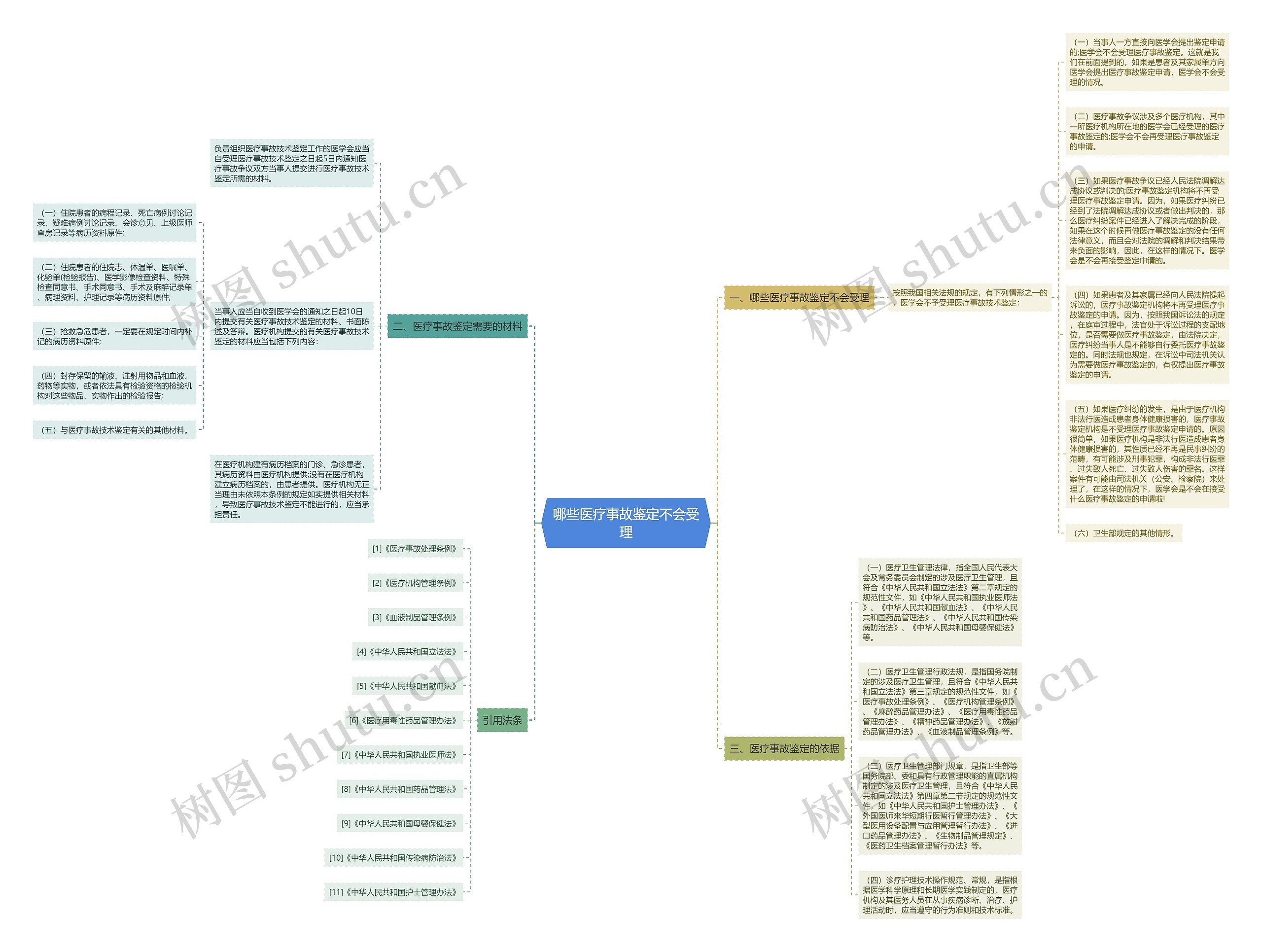 哪些医疗事故鉴定不会受理思维导图