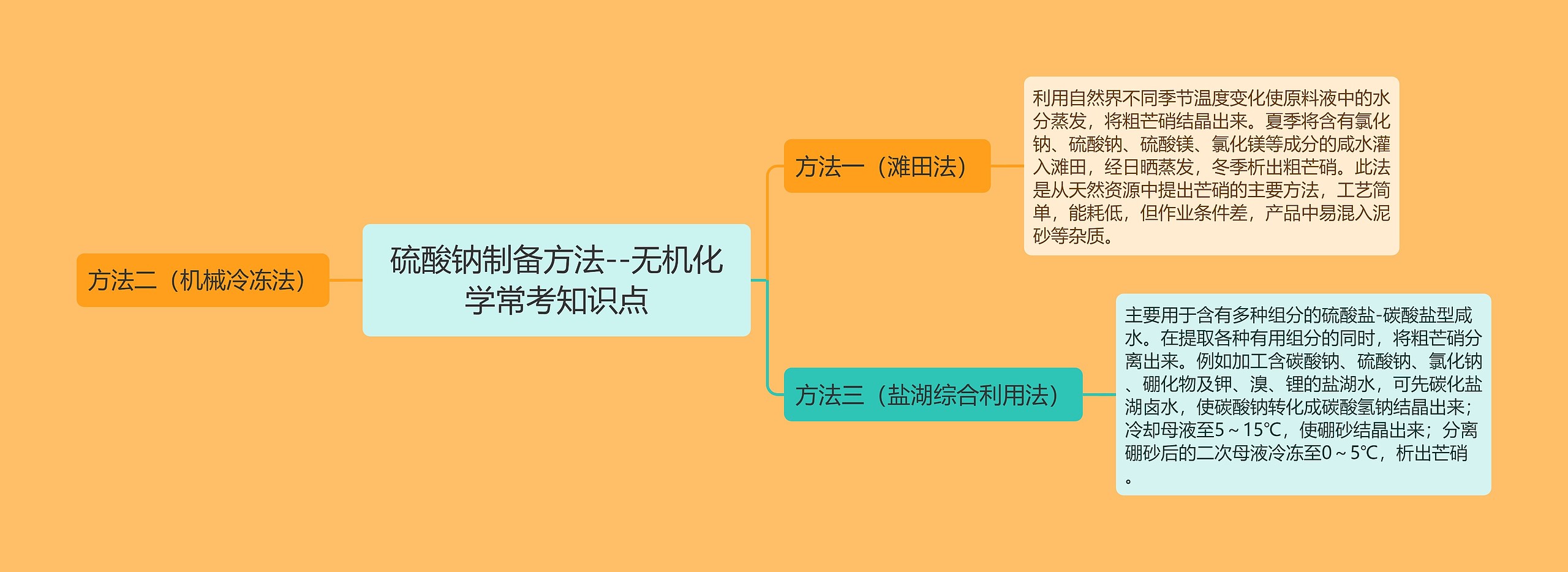 硫酸钠制备方法--无机化学常考知识点思维导图