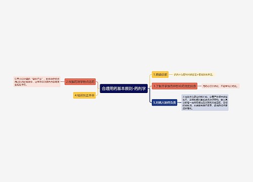 合理用药基本原则-药剂学