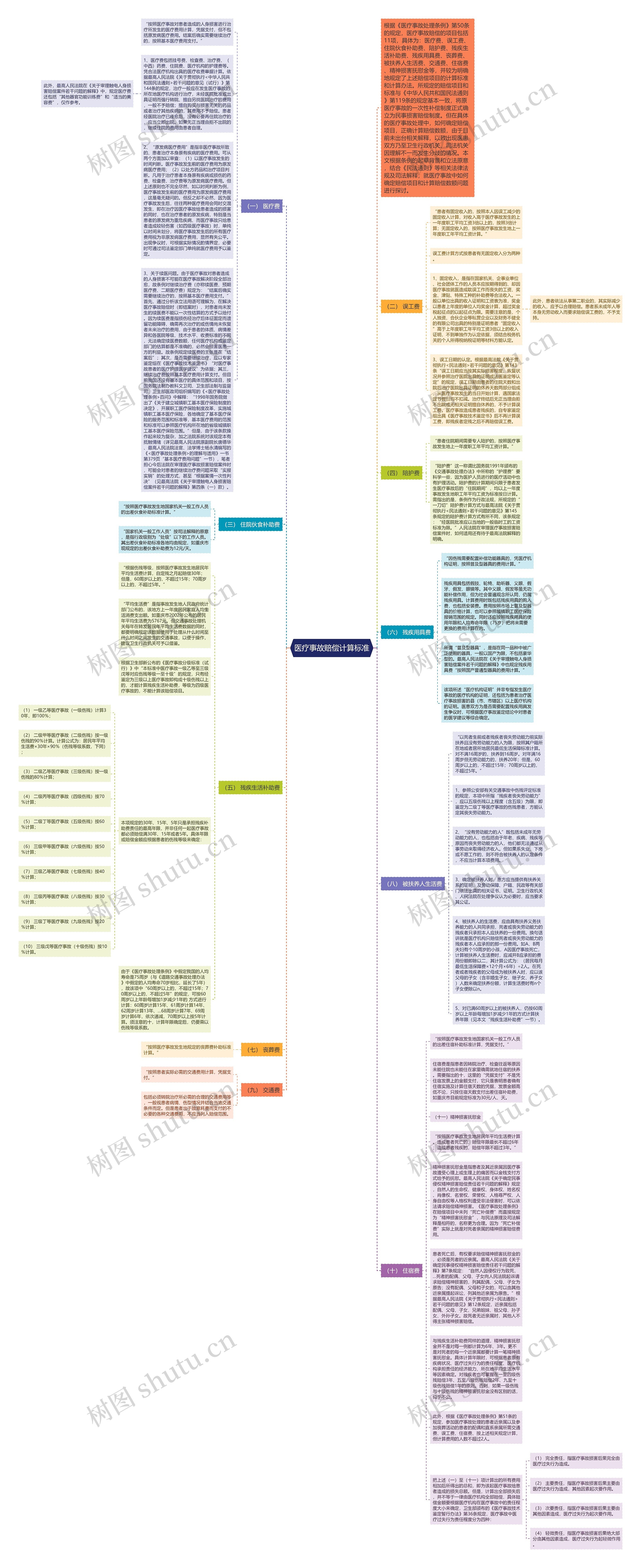 医疗事故赔偿计算标准思维导图
