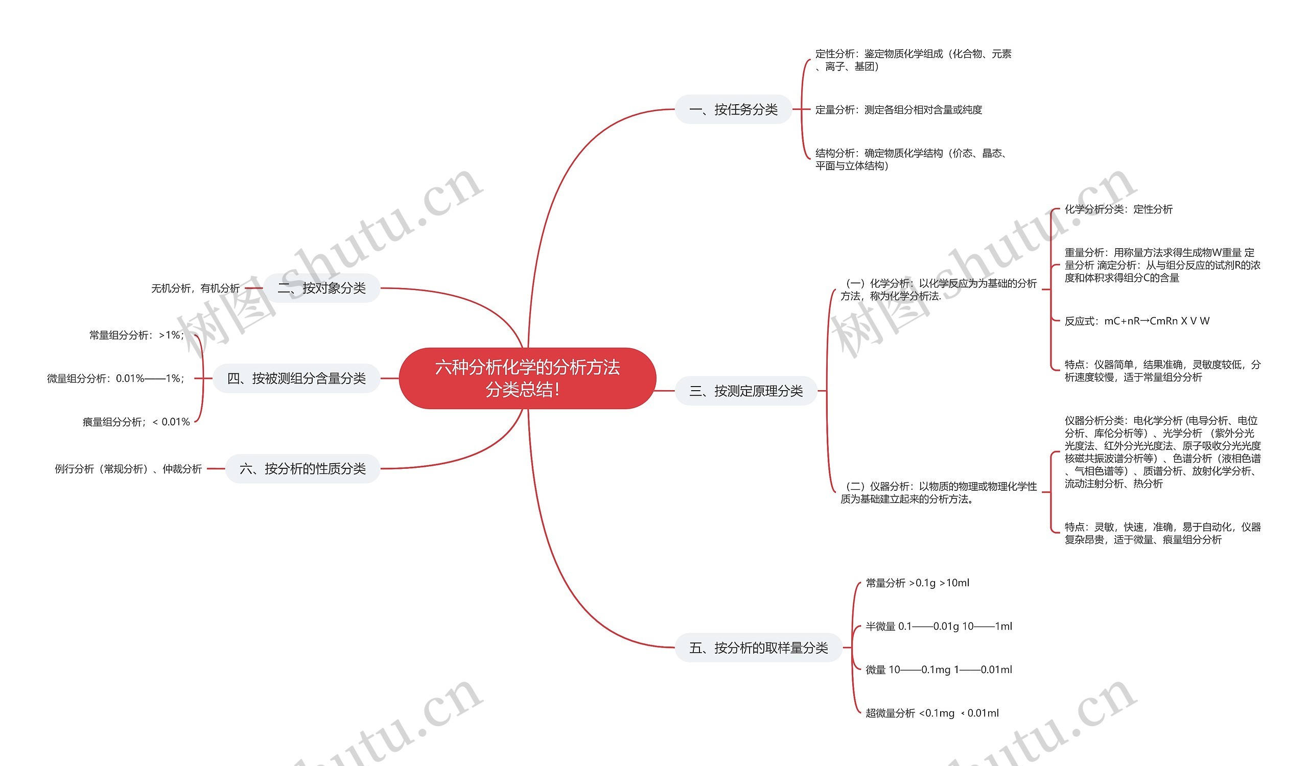 六种分析化学的分析方法分类总结! 六种分析化学的分析方法分类总结!