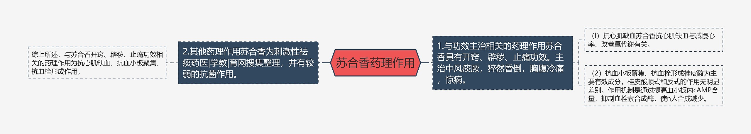 苏合香药理作用思维导图