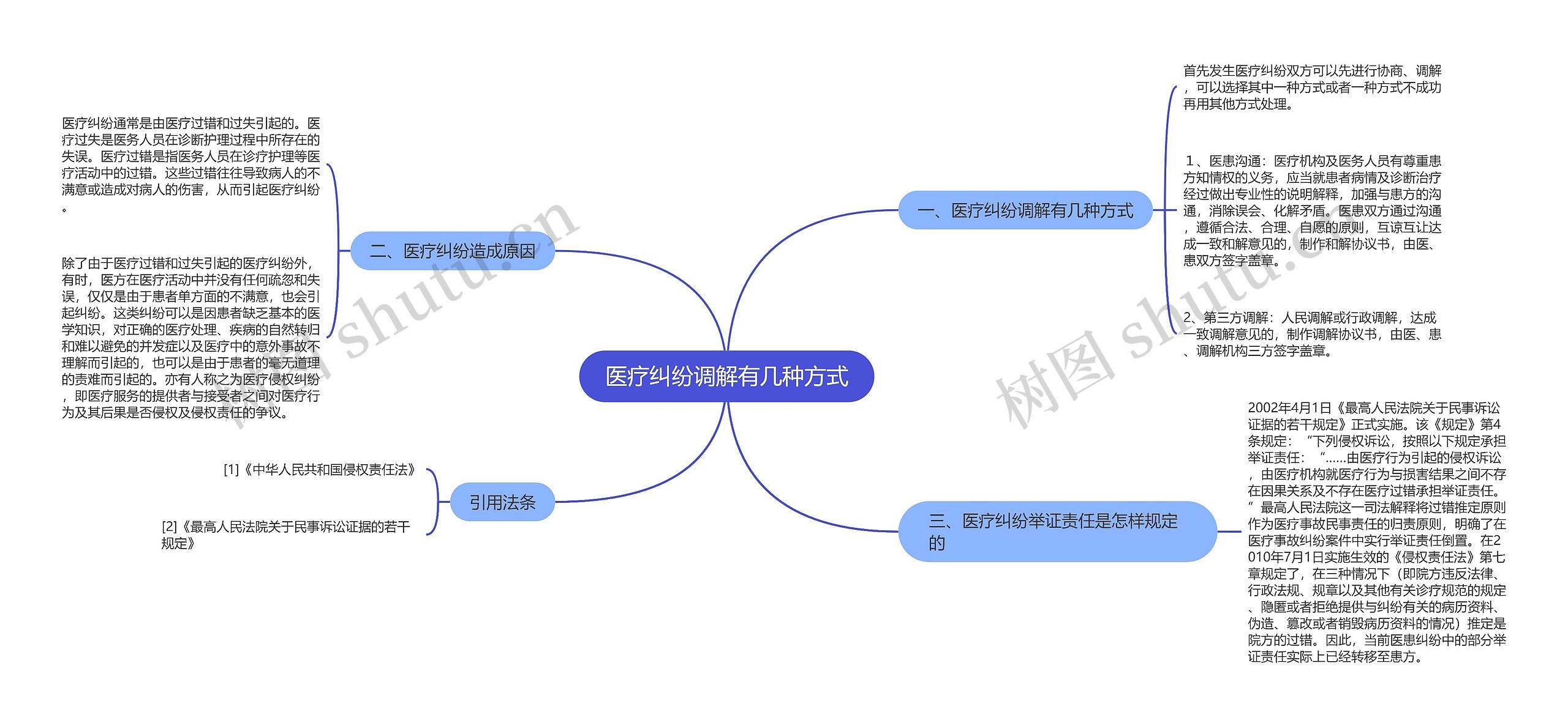 医疗纠纷调解有几种方式思维导图