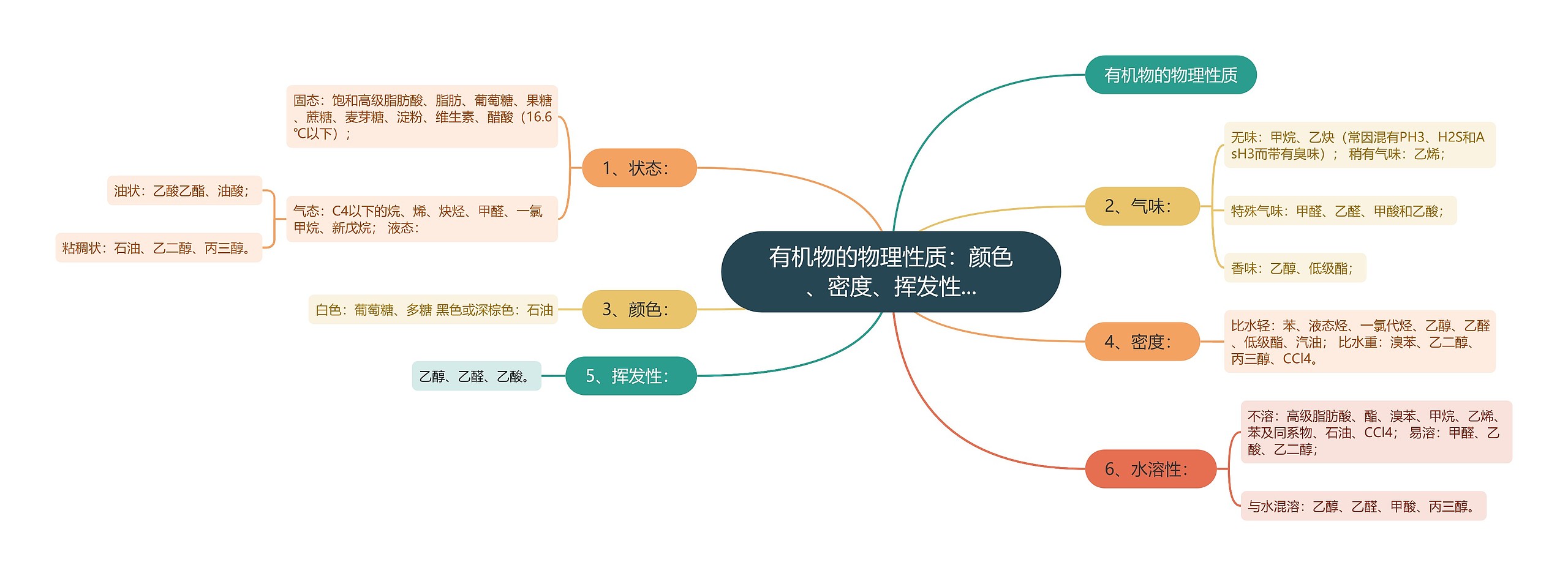 有机物的物理性质：颜色、密度、挥发性...思维导图