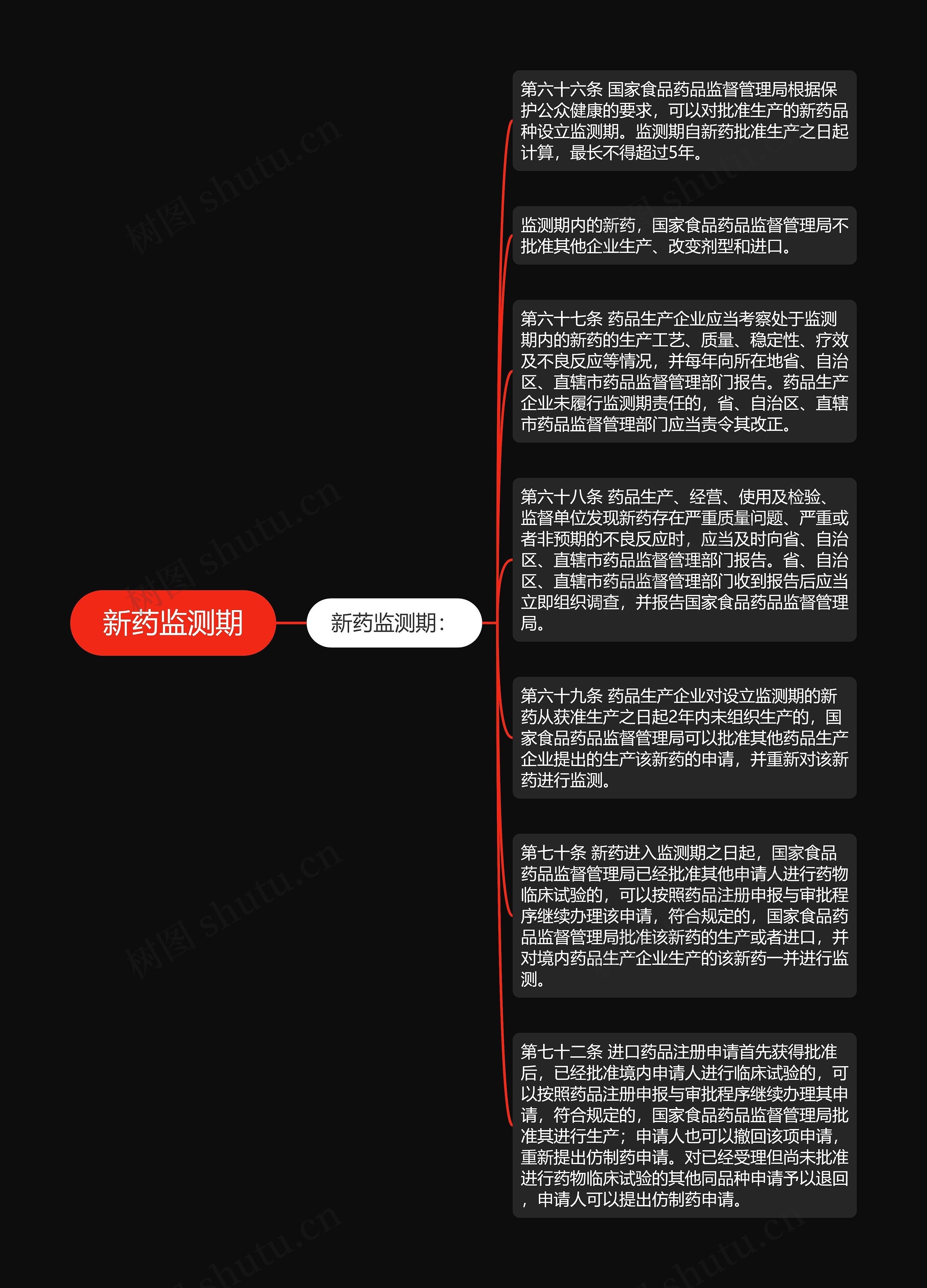 新药监测期