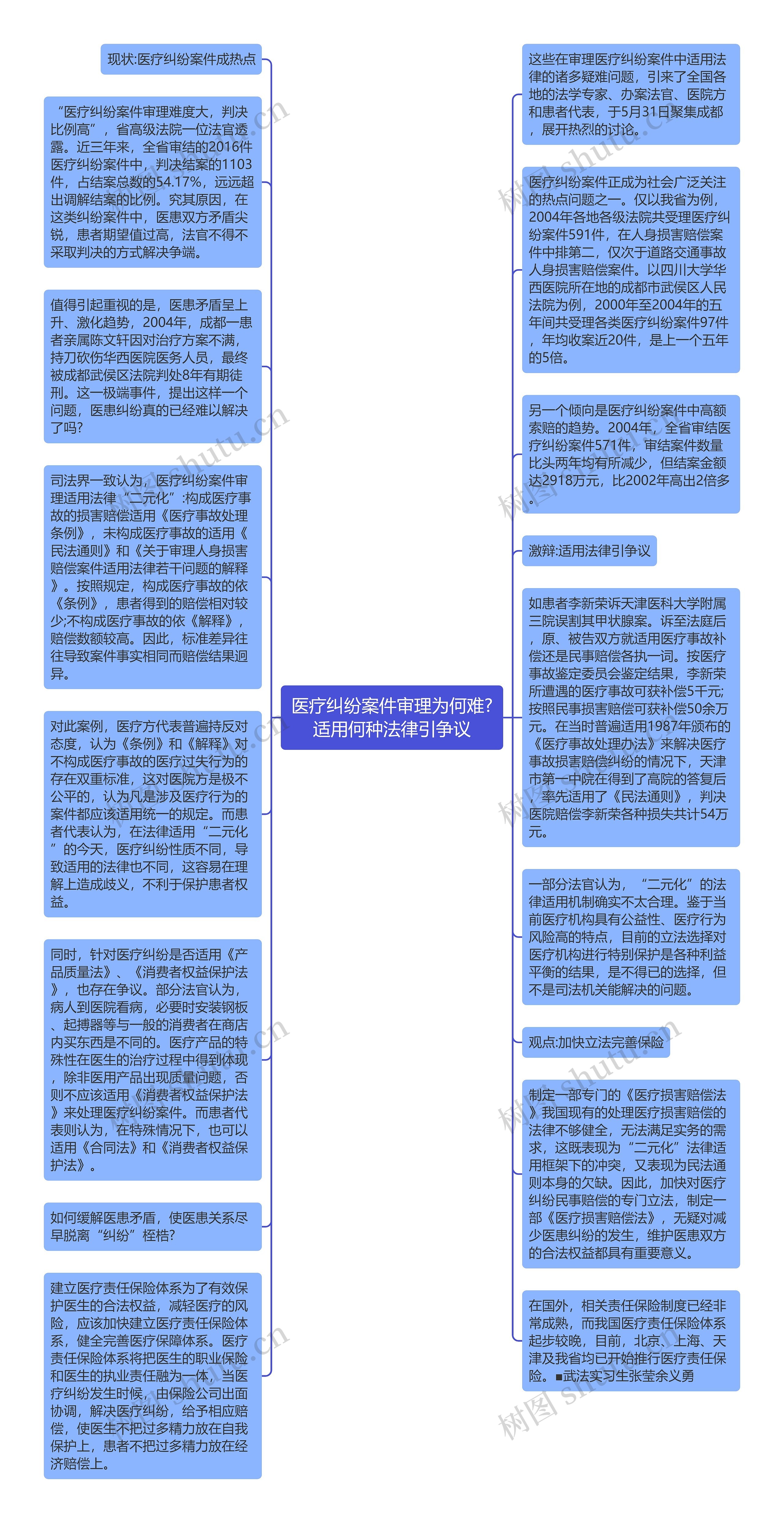 医疗纠纷案件审理为何难?适用何种法律引争议思维导图