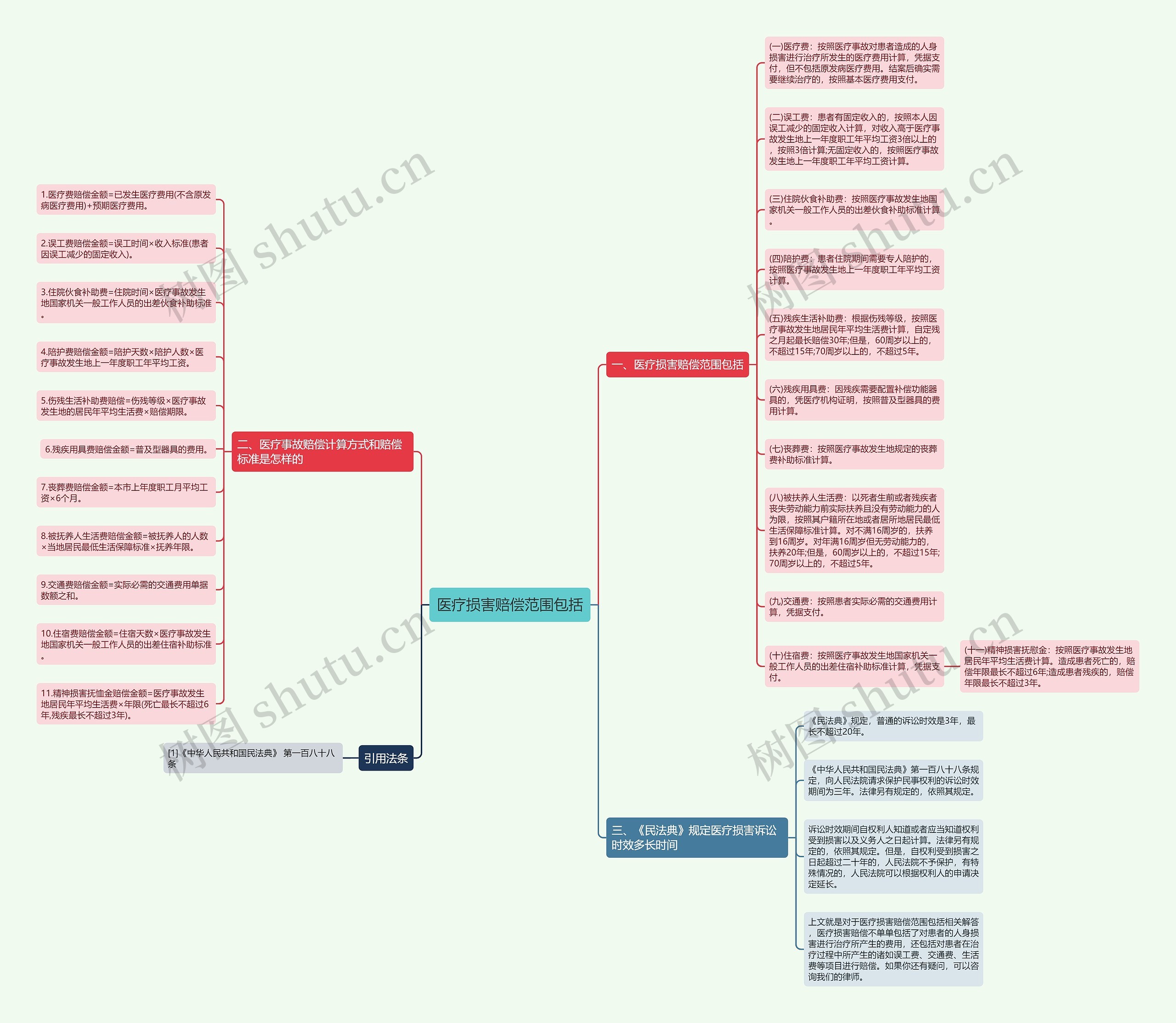 医疗损害赔偿范围包括思维导图