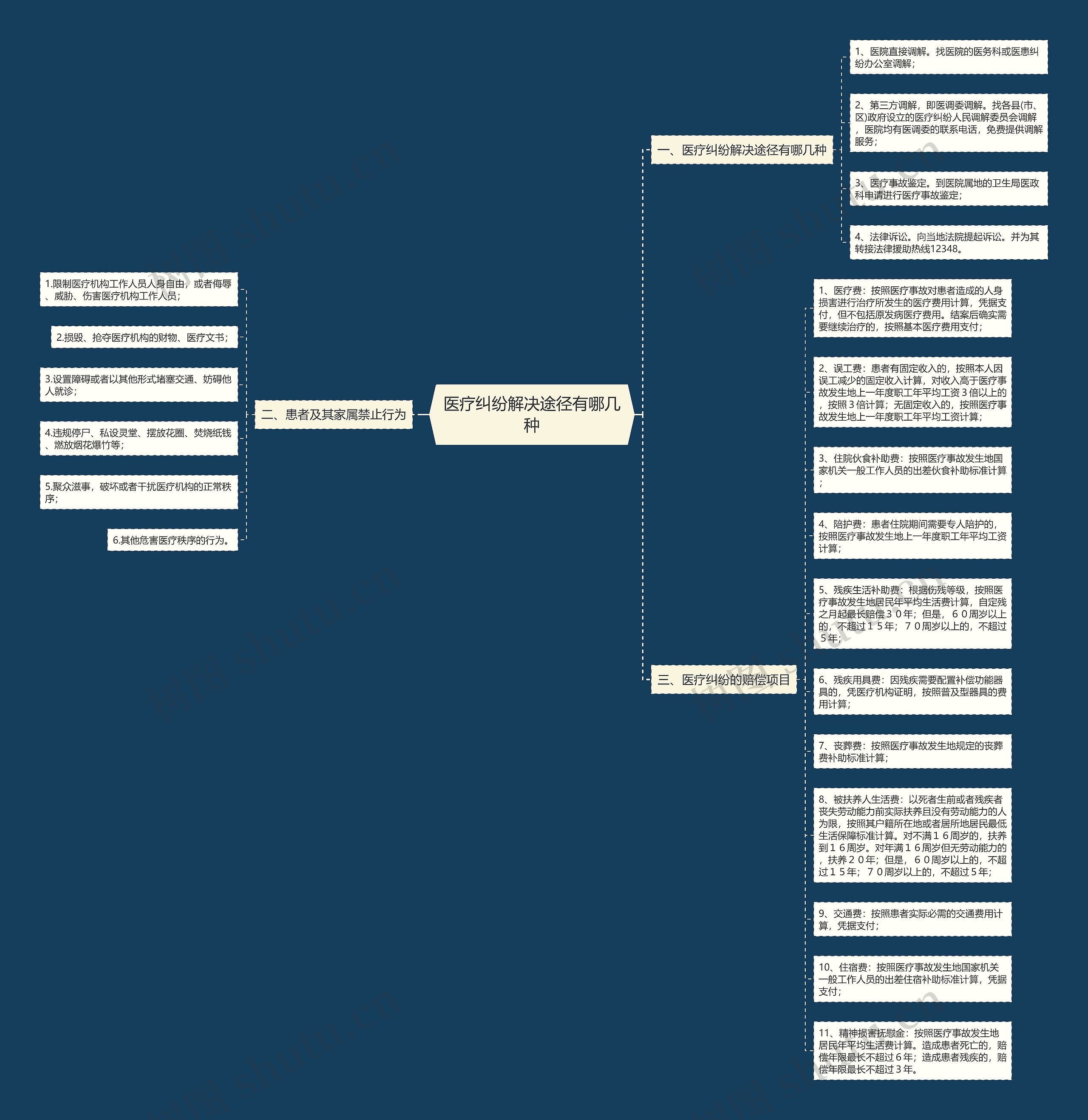医疗纠纷解决途径有哪几种思维导图