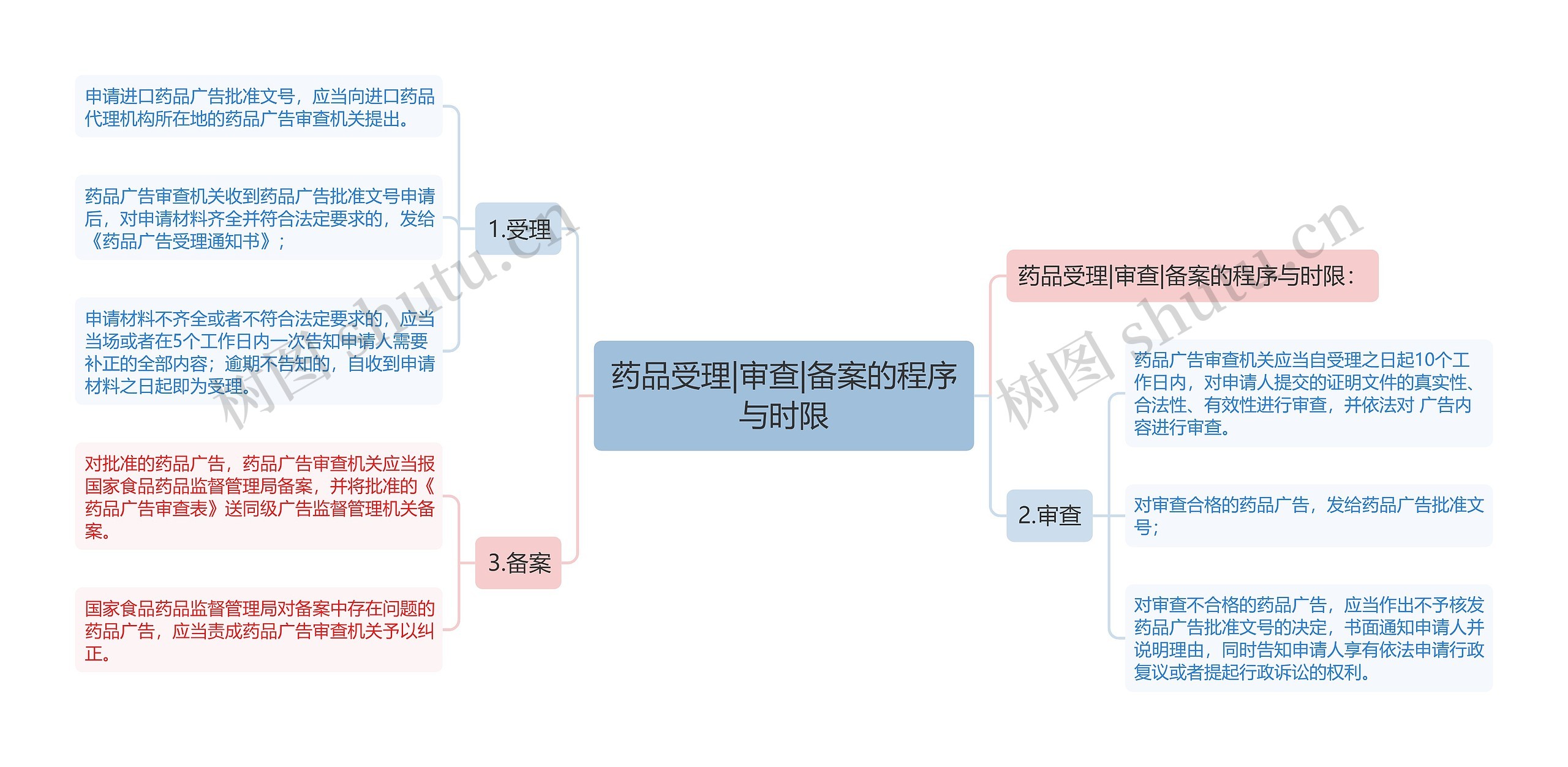 药品受理|审查|备案的程序与时限思维导图