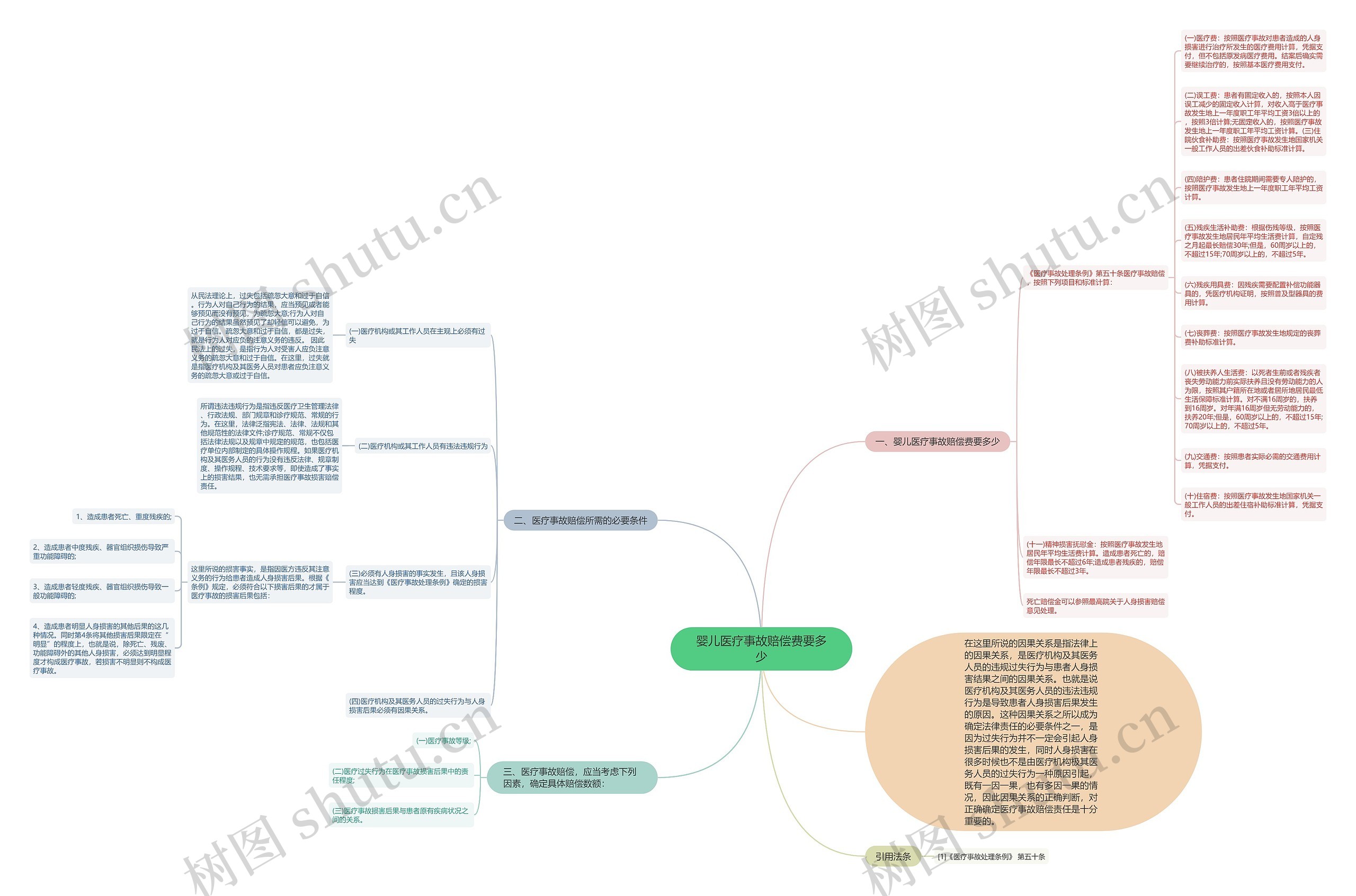 婴儿医疗事故赔偿费要多少思维导图