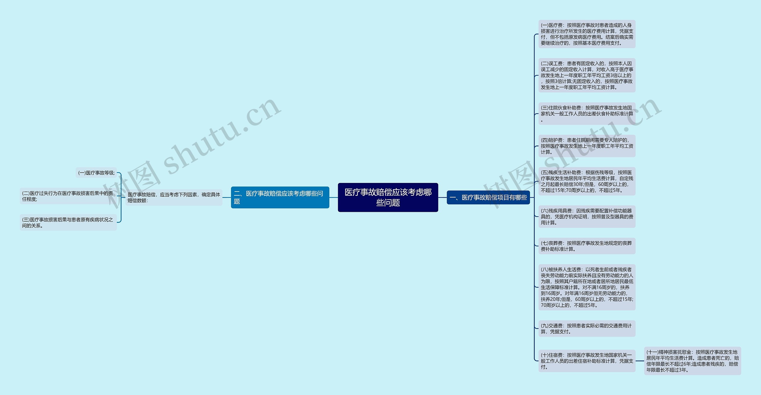 医疗事故赔偿应该考虑哪些问题