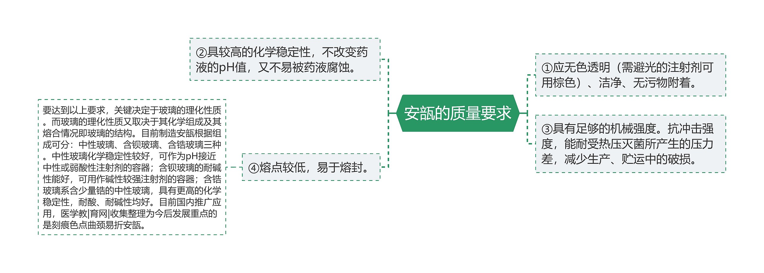 安瓿的质量要求 安瓿的质量要求