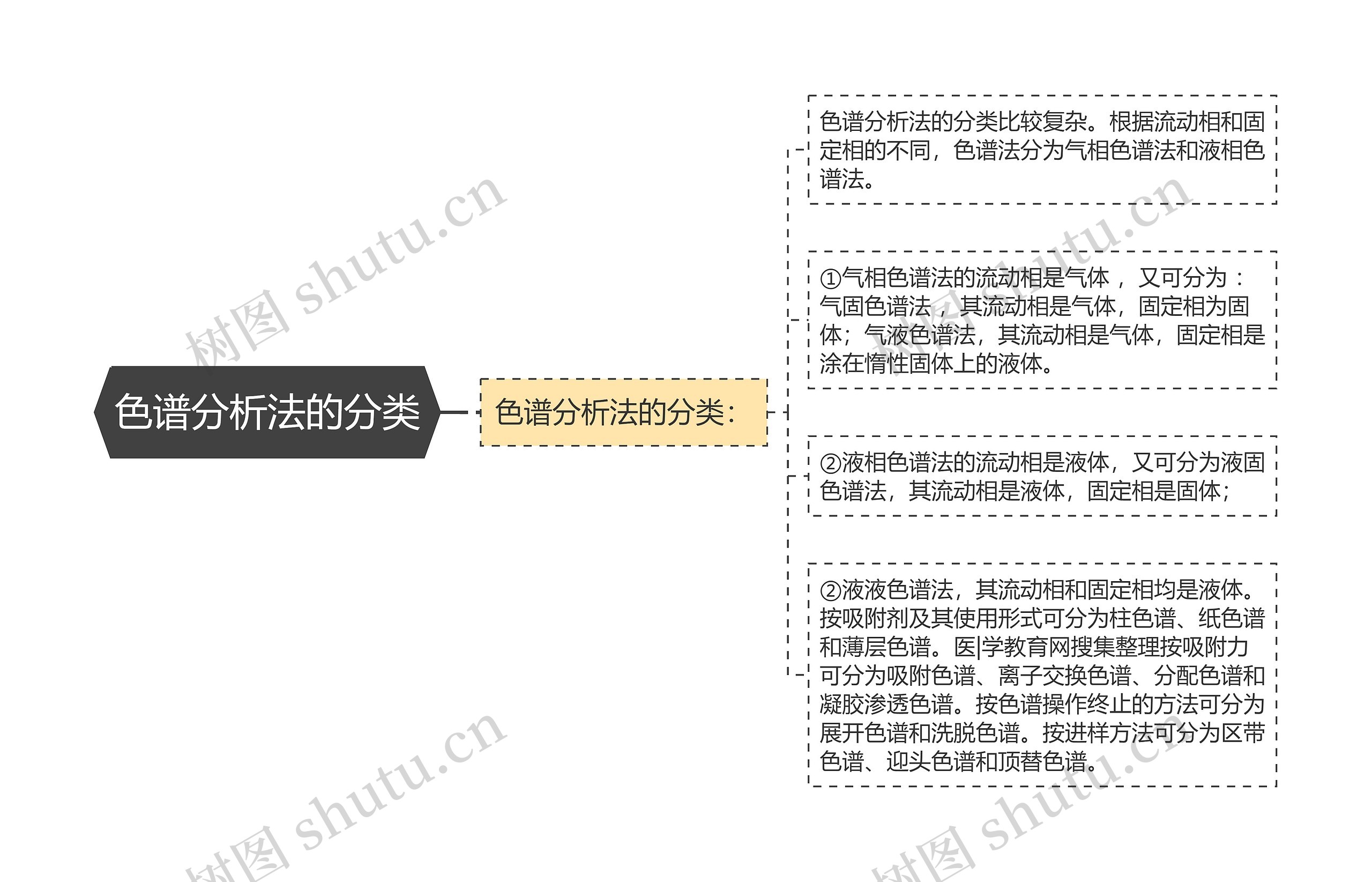 色谱分析法的分类