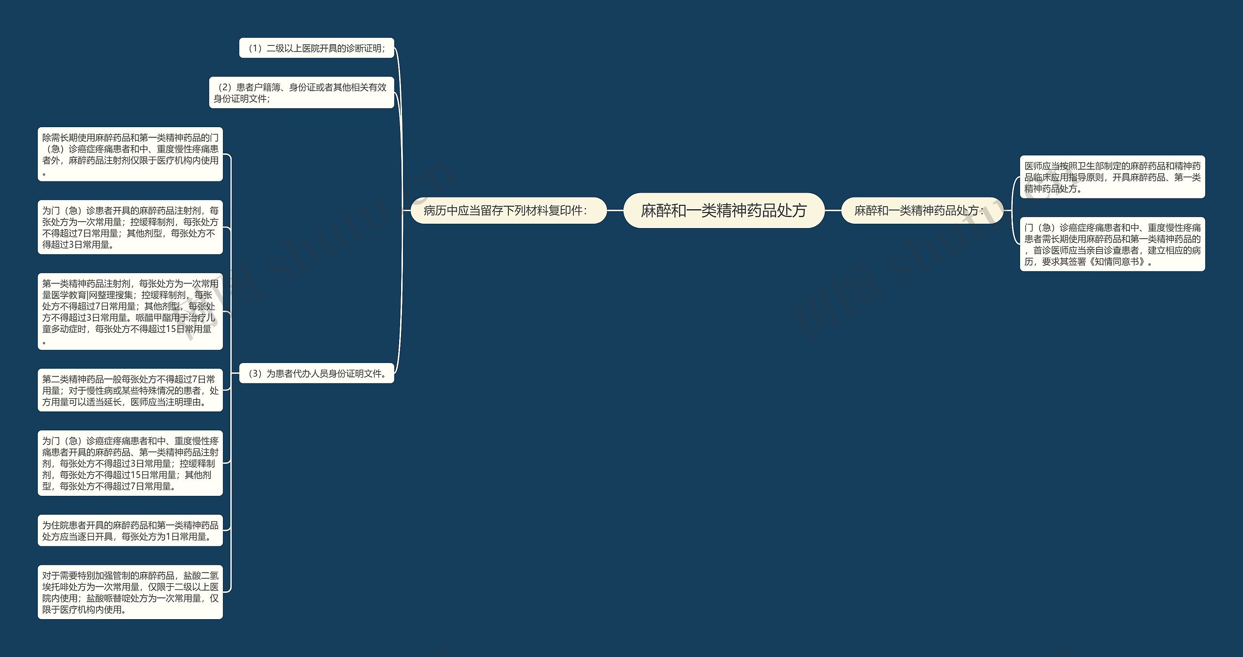 麻醉和一类精神药品处方思维导图