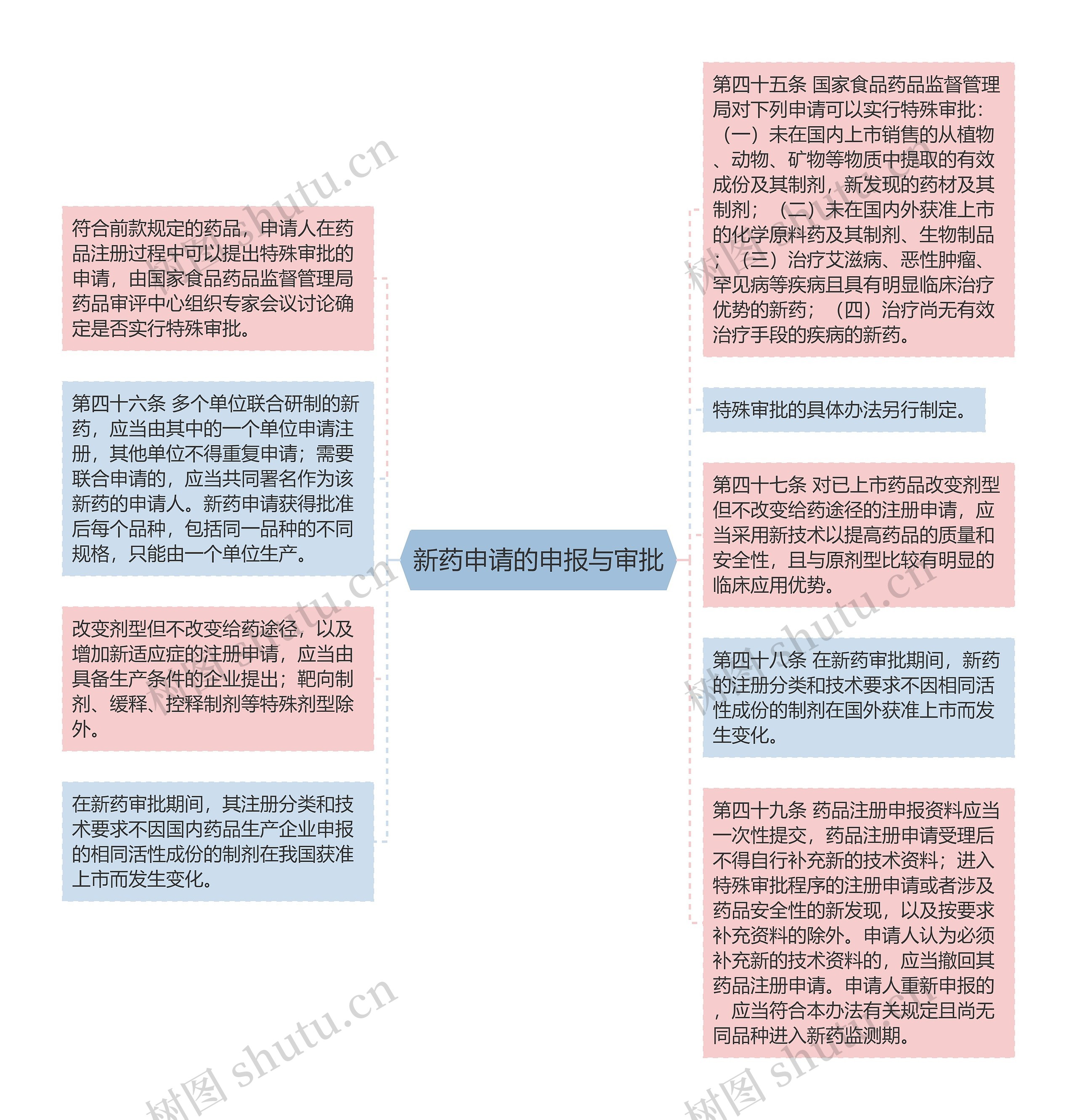 新药申请的申报与审批思维导图