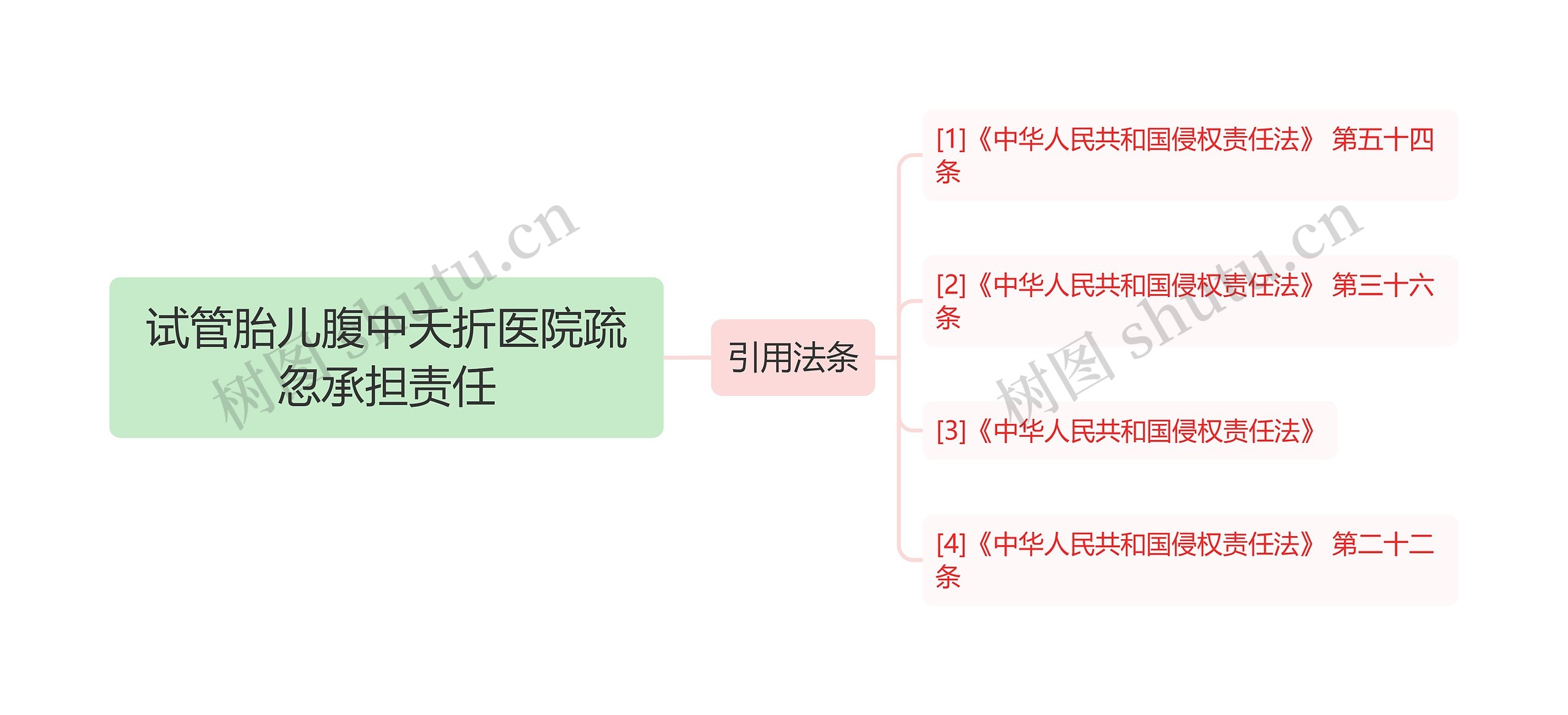 试管胎儿腹中夭折医院疏忽承担责任思维导图