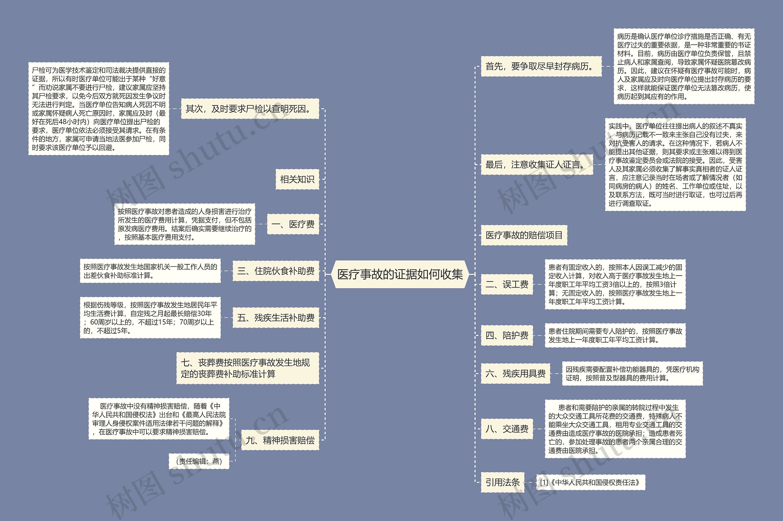 医疗事故的证据如何收集思维导图