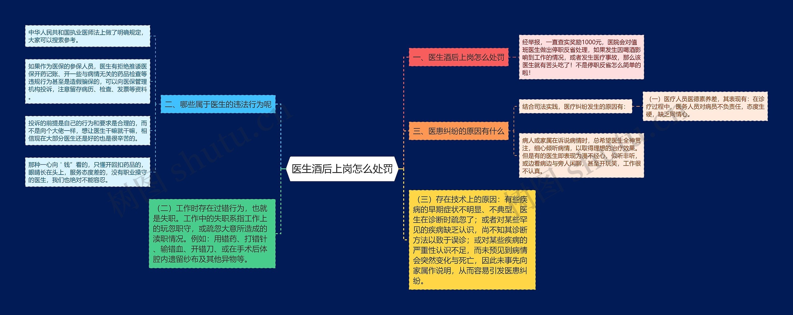 医生酒后上岗怎么处罚思维导图