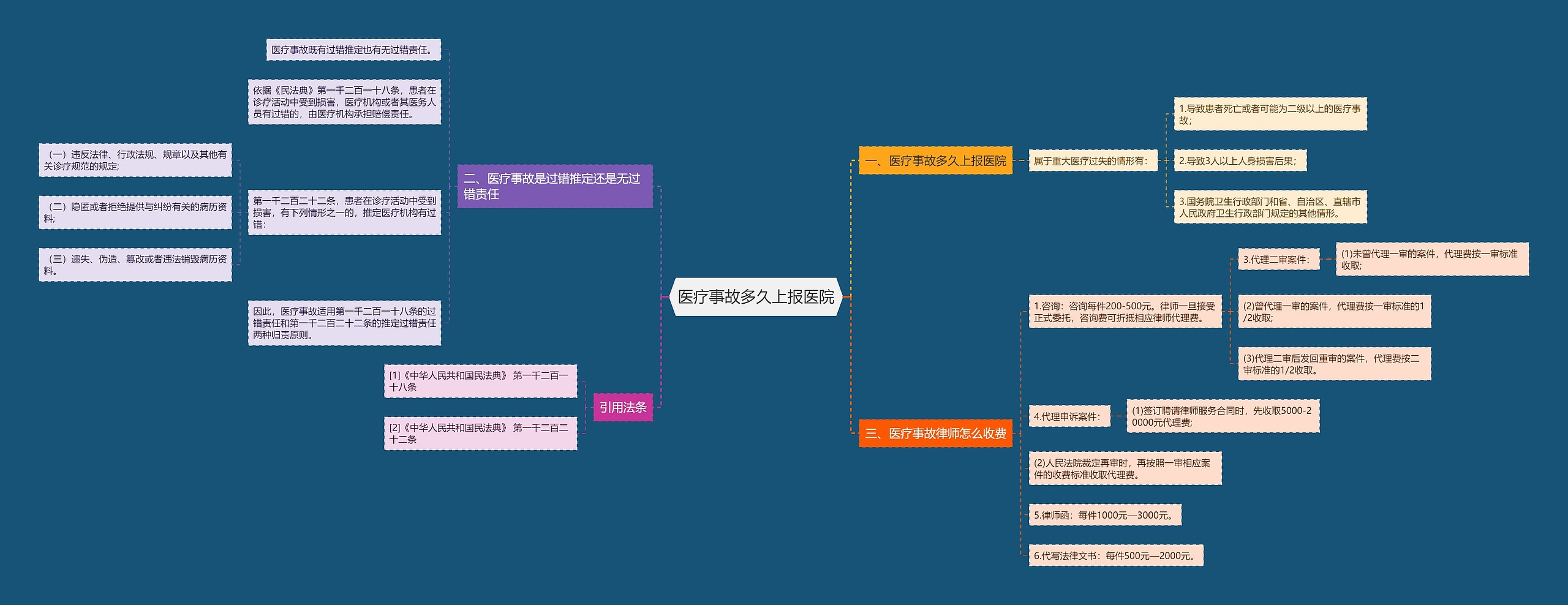 医疗事故多久上报医院