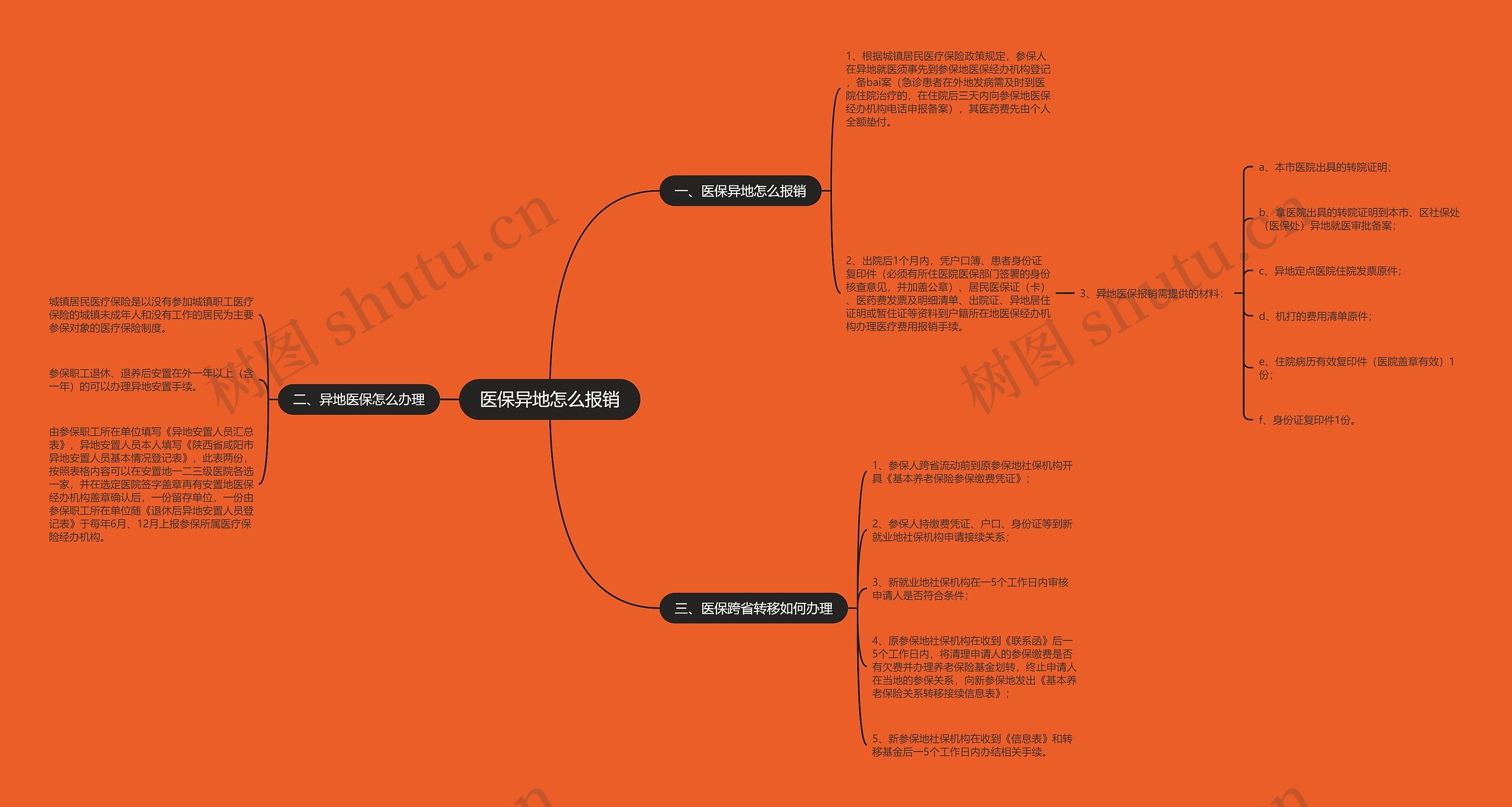 医保异地怎么报销思维导图