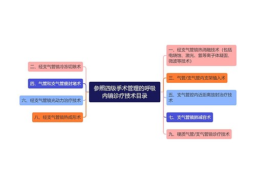 参照四级手术管理的呼吸内镜诊疗技术目录