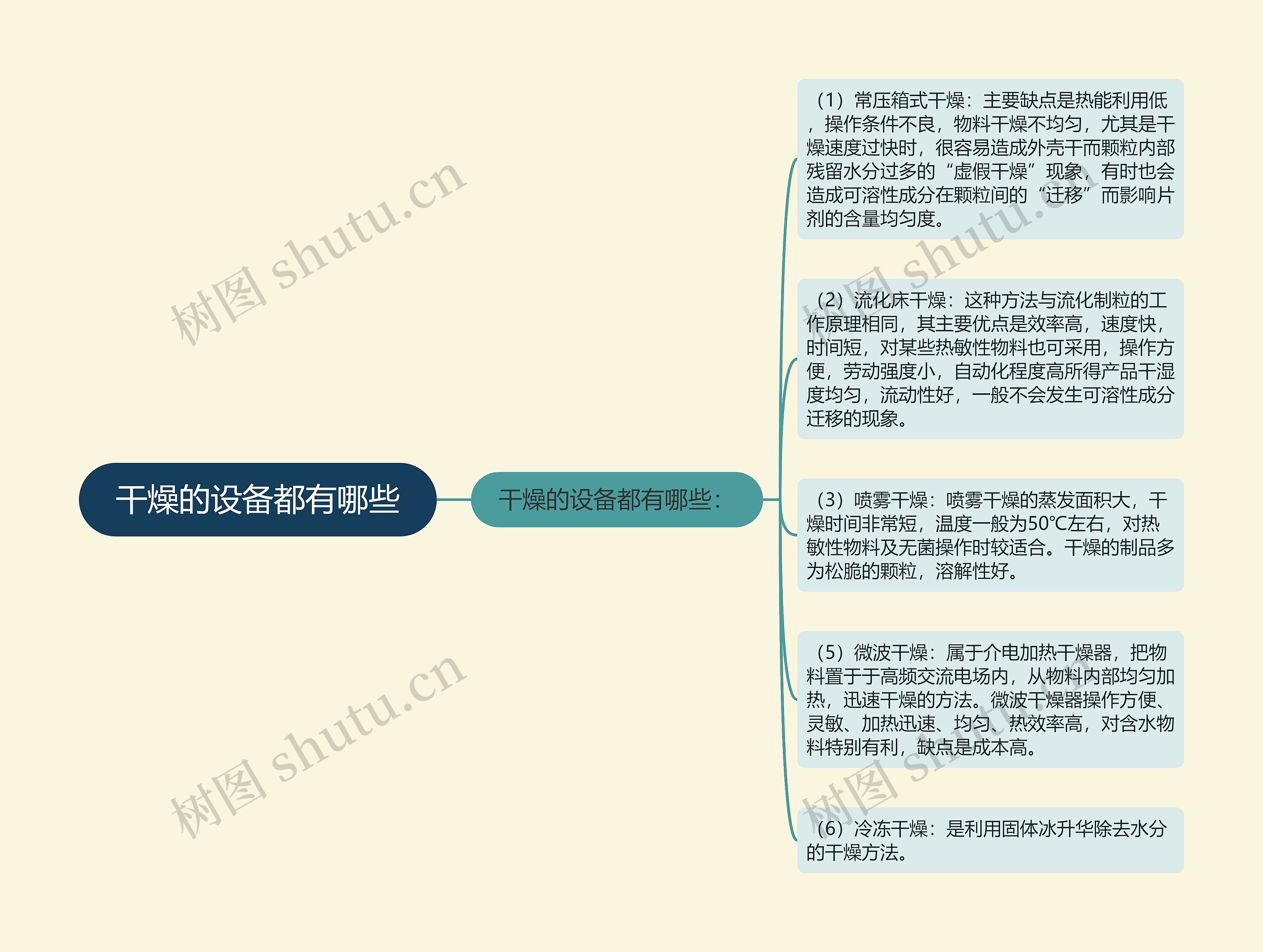 干燥的设备都有哪些思维导图