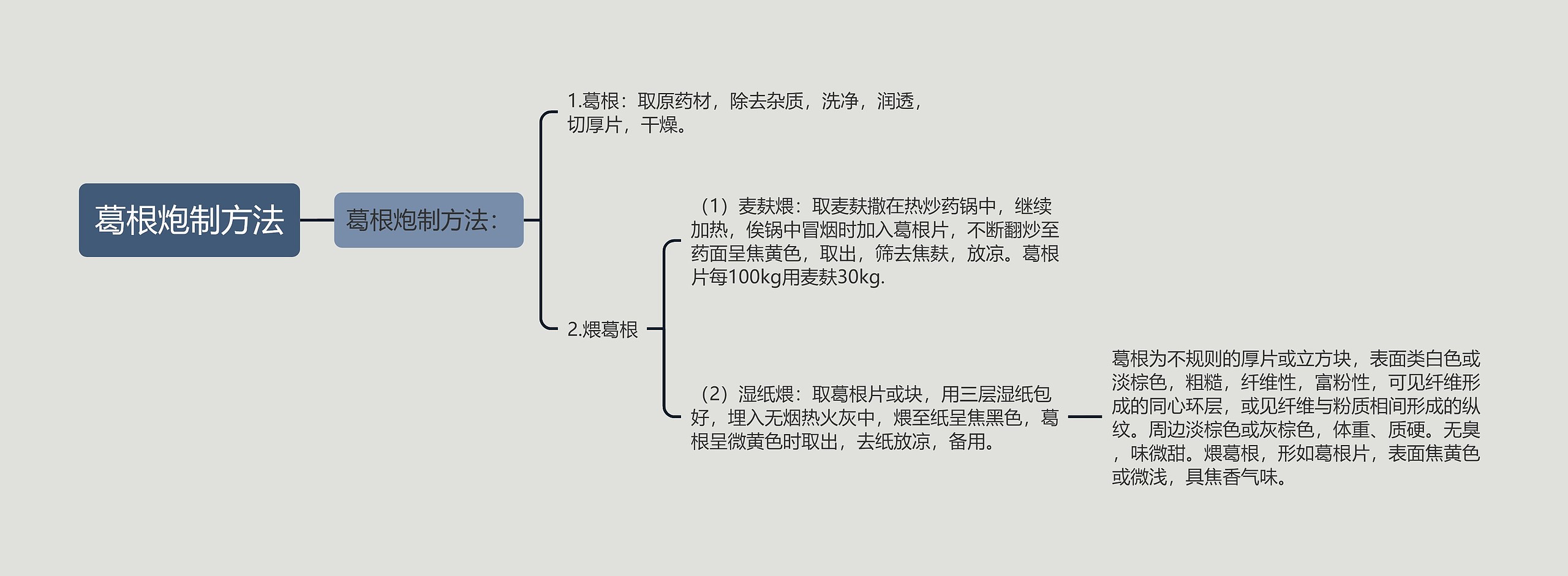 葛根炮制方法思维导图