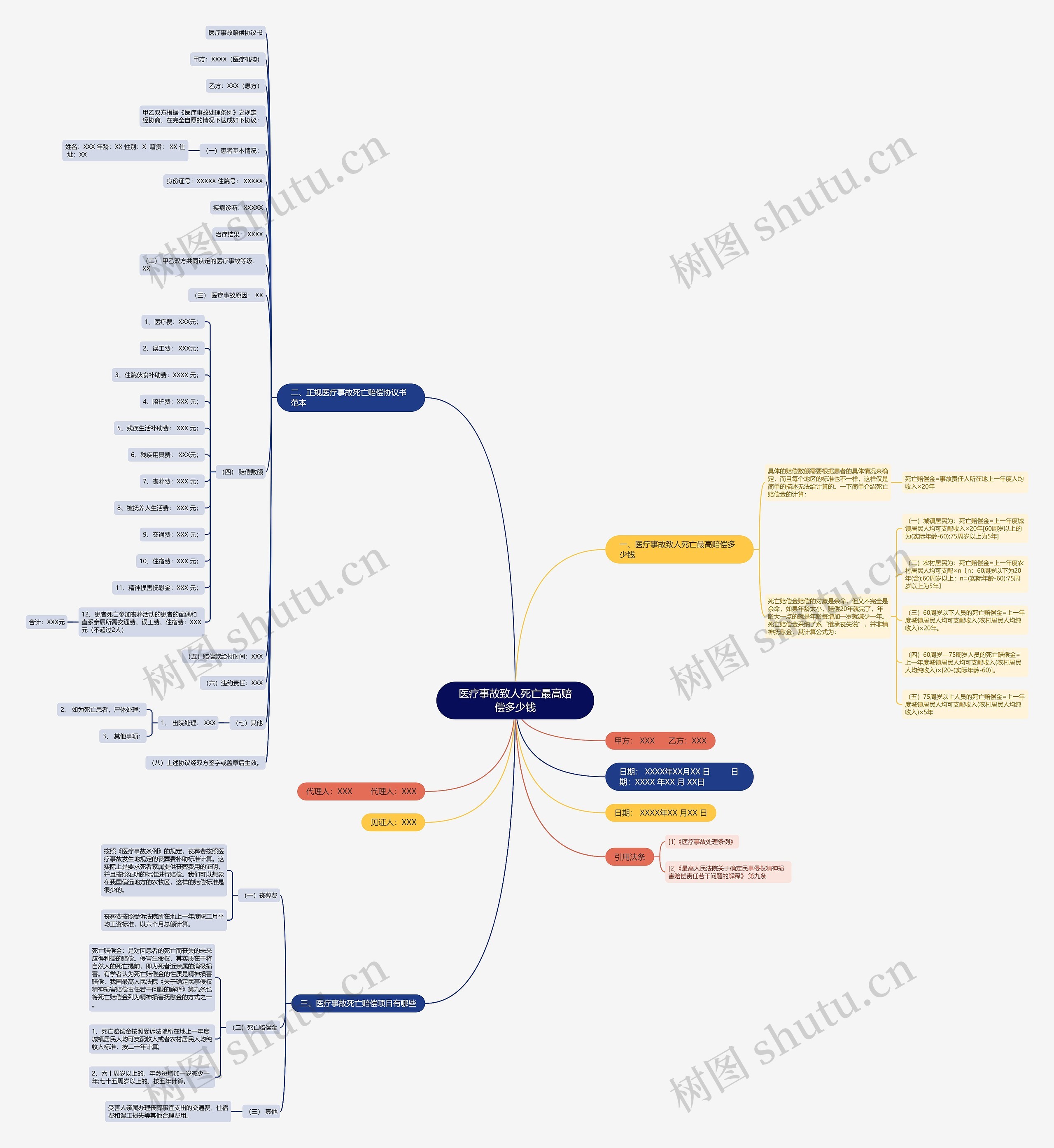 医疗事故致人死亡最高赔偿多少钱思维导图高清图 医疗事故致人死亡最高赔偿多少钱思维导图