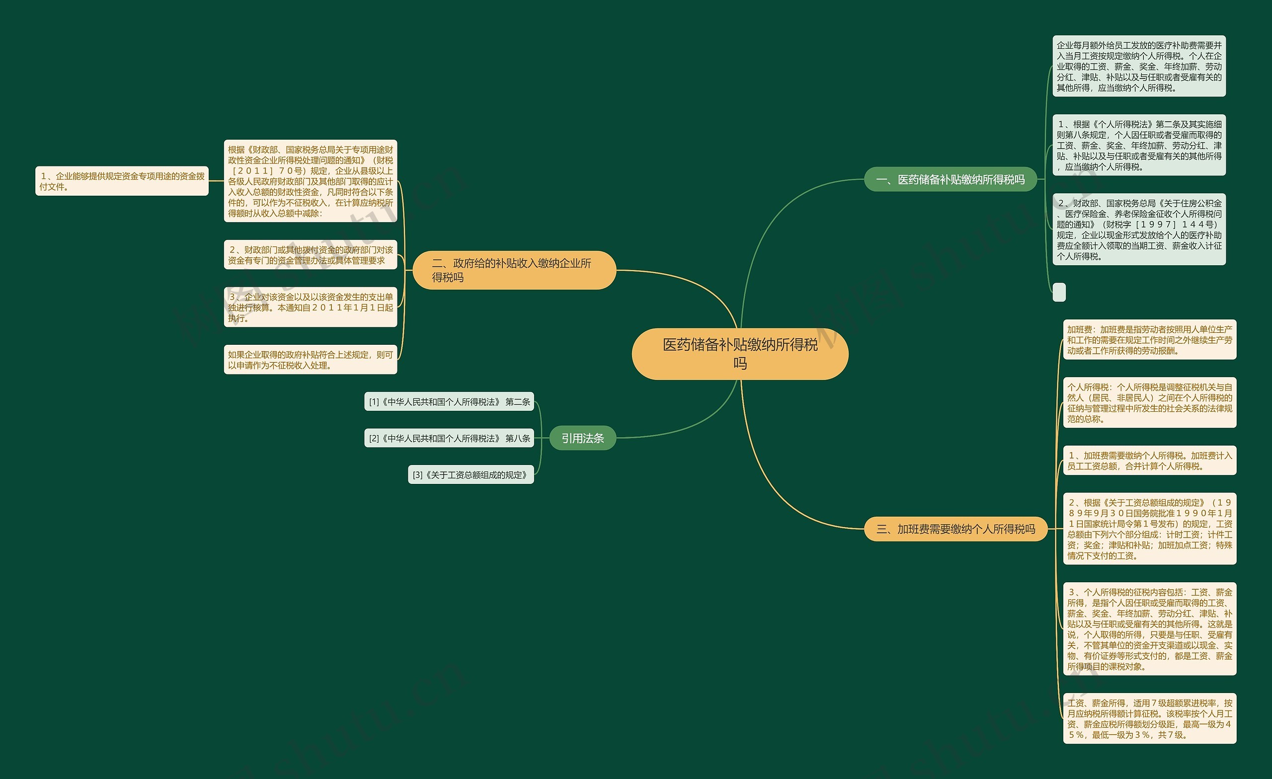 医药储备补贴缴纳所得税吗思维导图