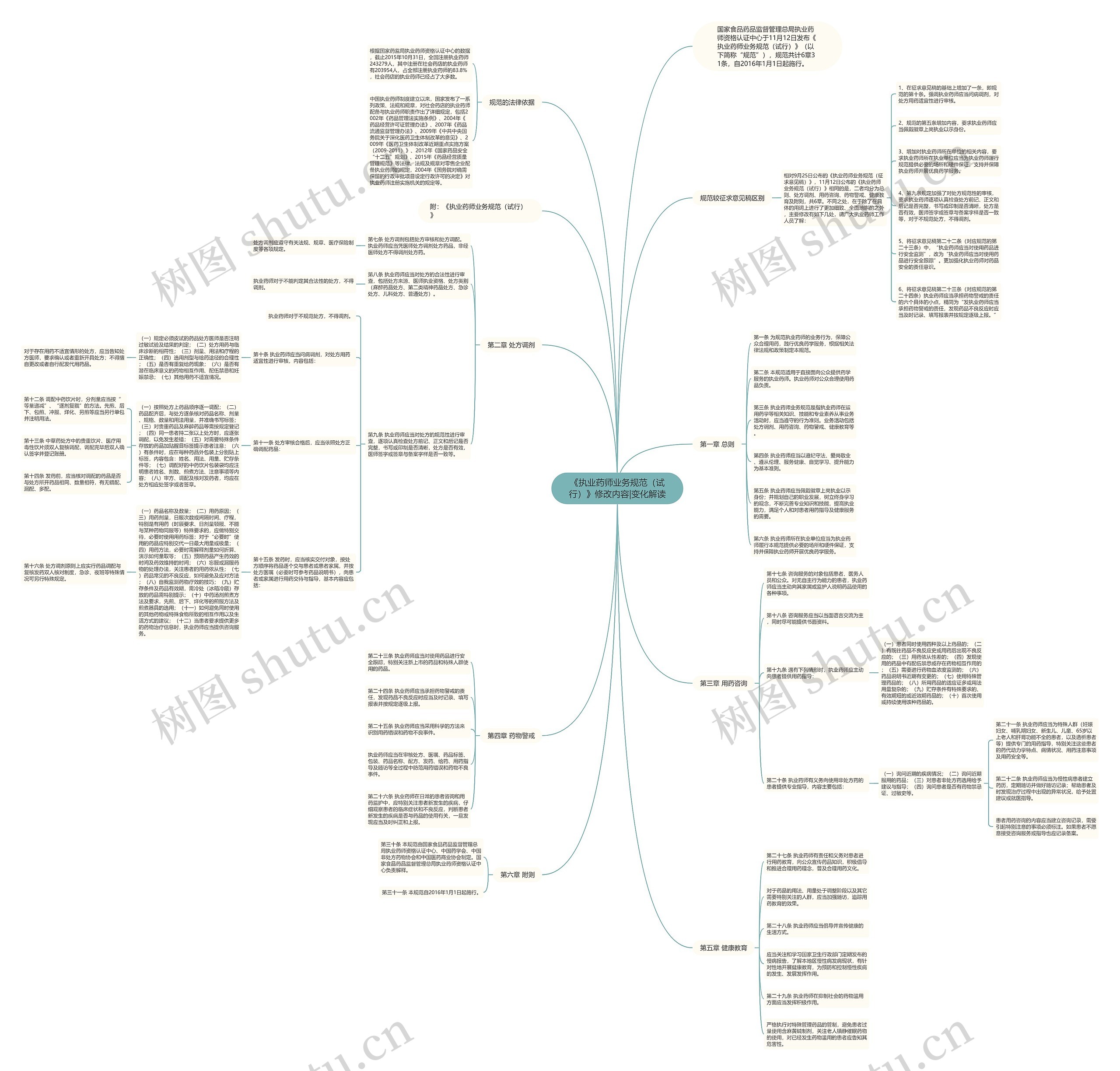 《执业药师业务规范（试行）》修改内容|变化解读思维导图