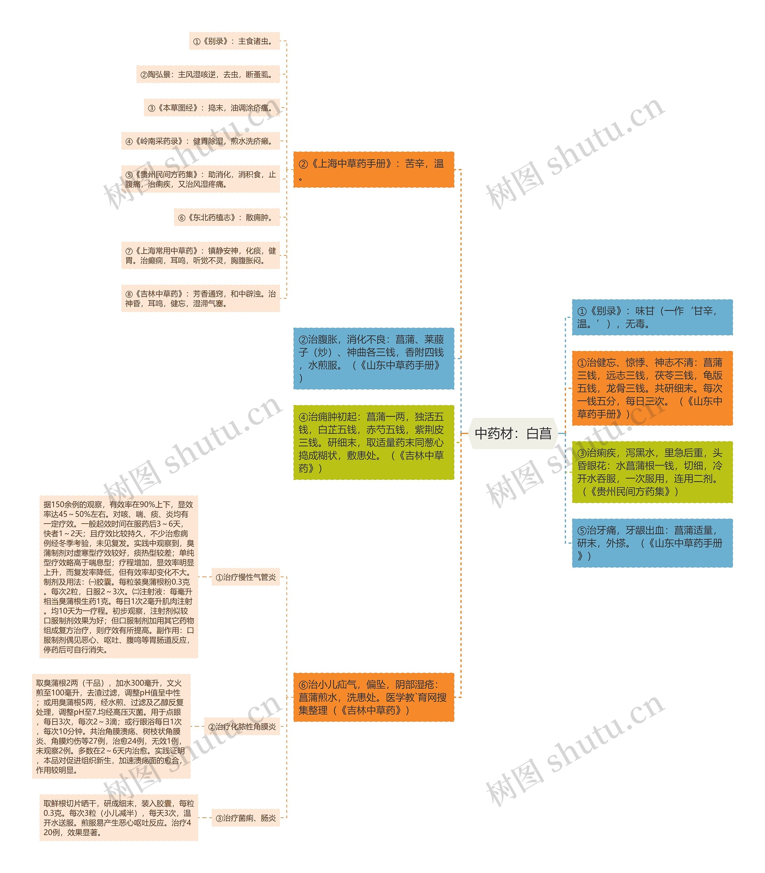 中药材：白菖思维导图