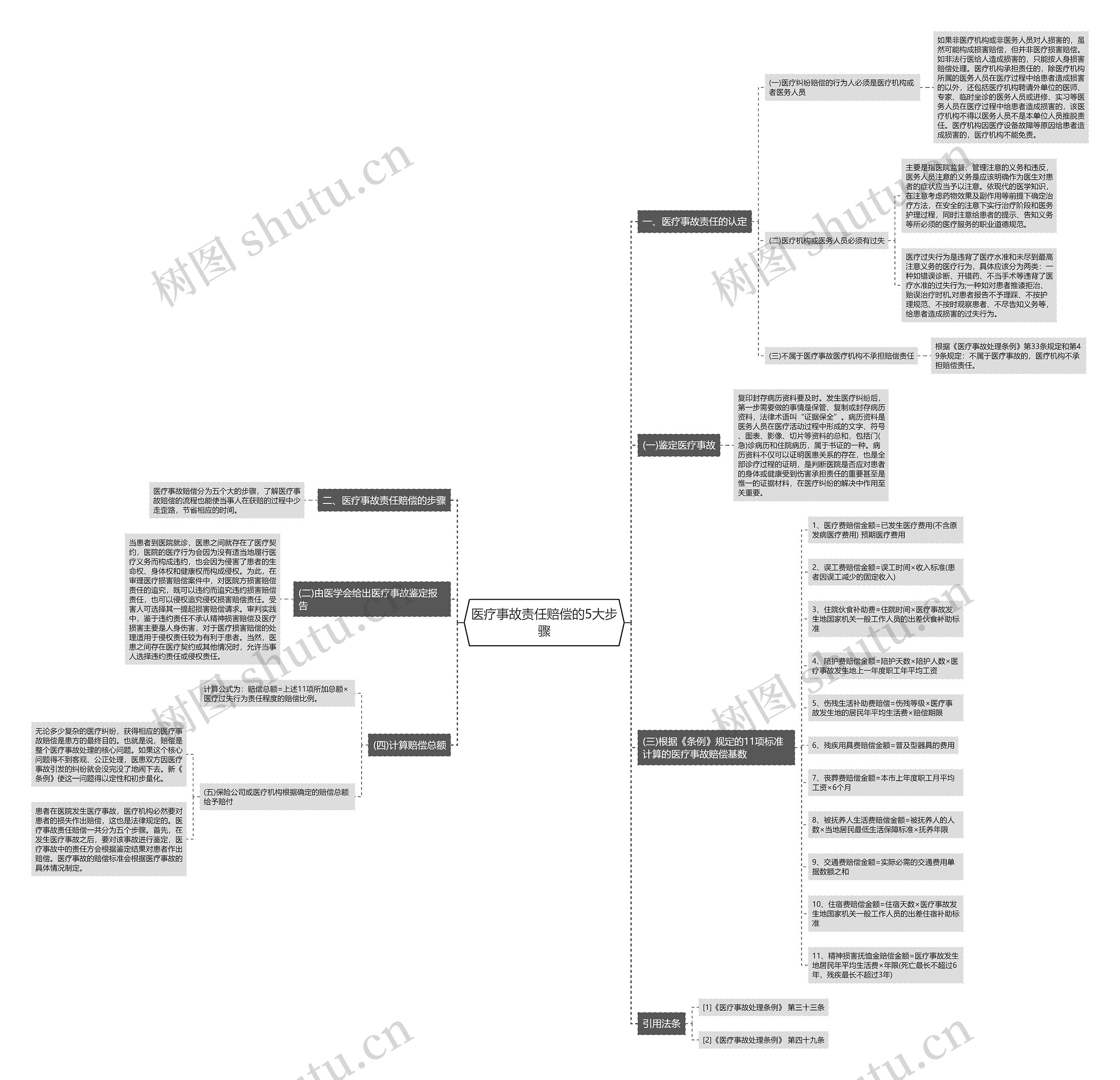 医疗事故责任赔偿的5大步骤思维导图