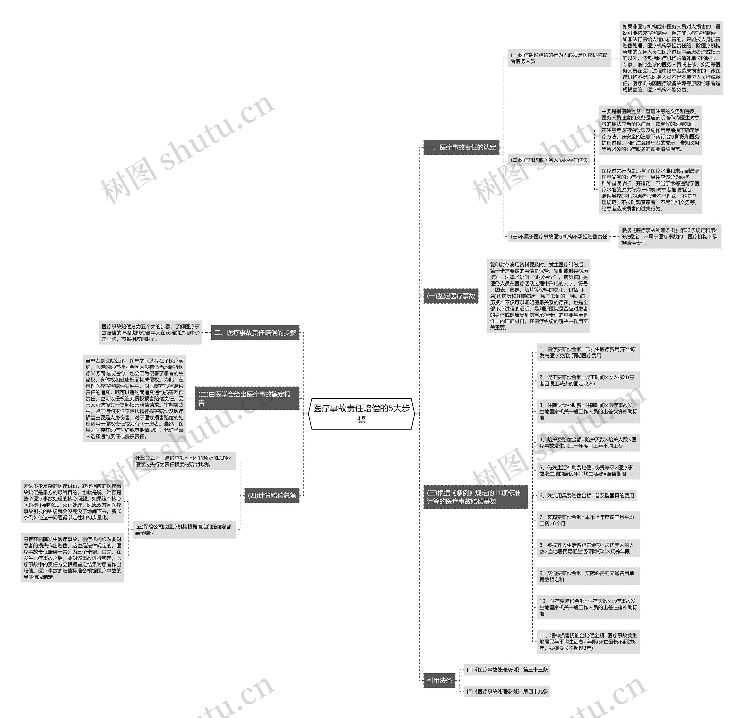 医疗事故责任赔偿的5大步骤 医疗事故责任赔偿的5大步骤