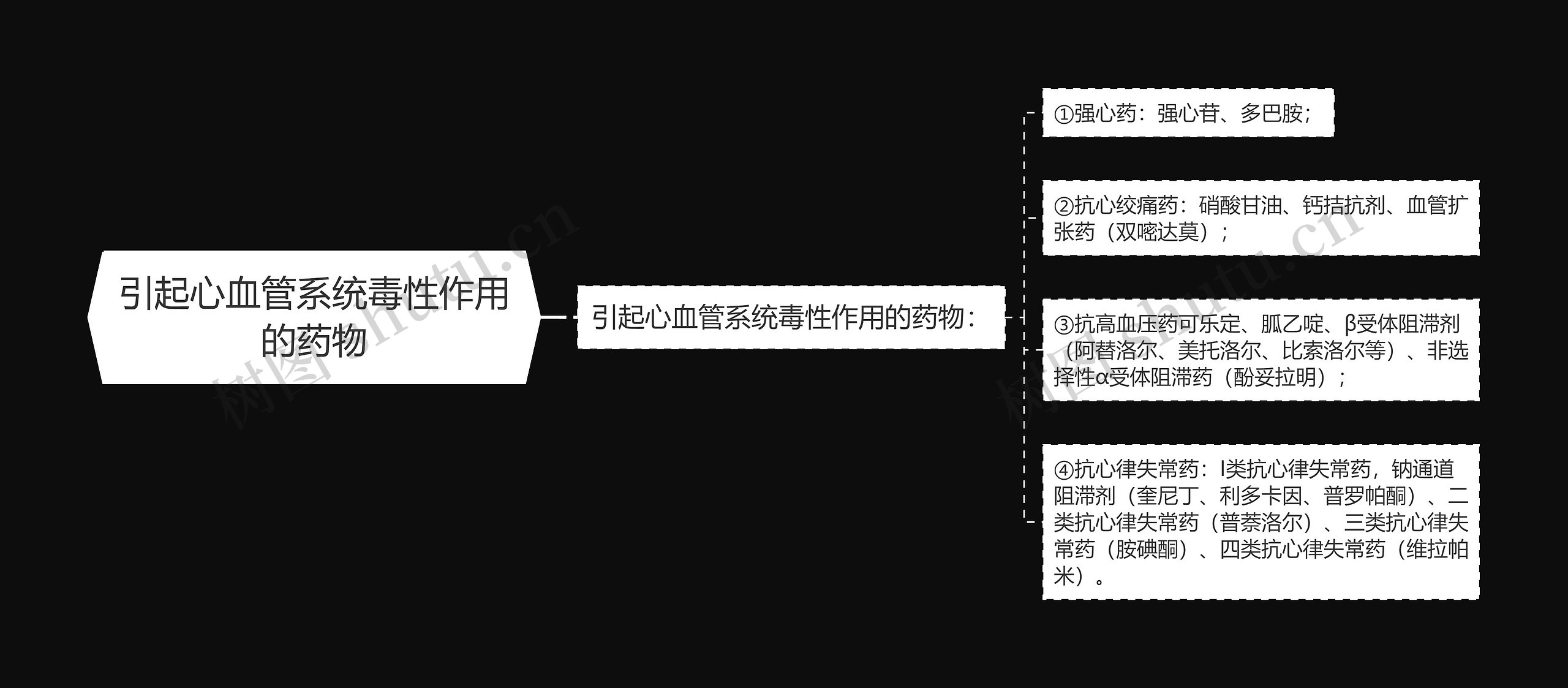 引起心血管系统毒性作用的药物思维导图