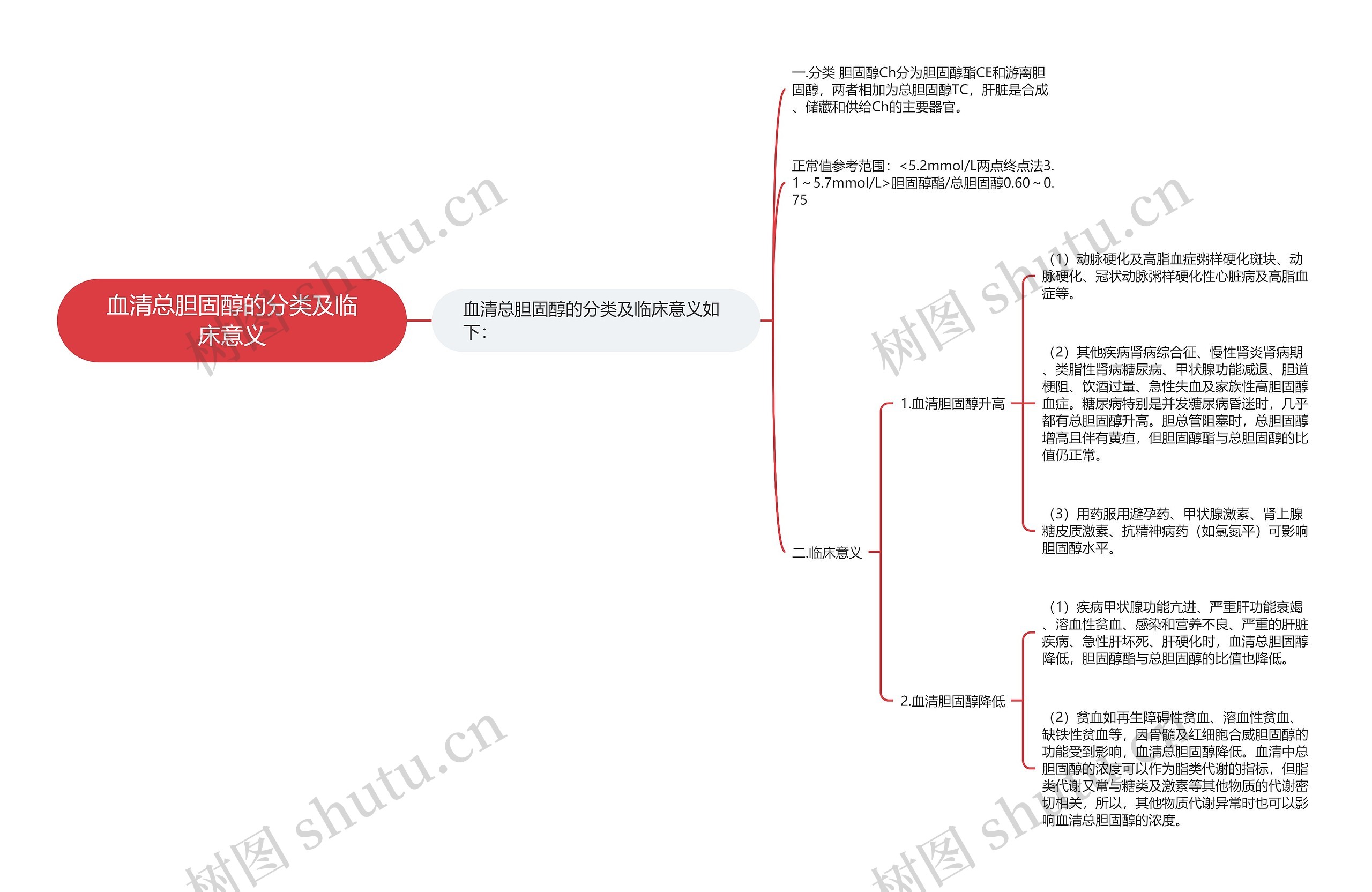 血清总胆固醇的分类及临床意义思维导图