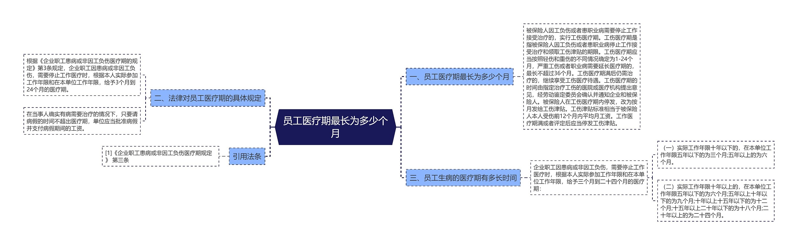 员工医疗期最长为多少个月思维导图