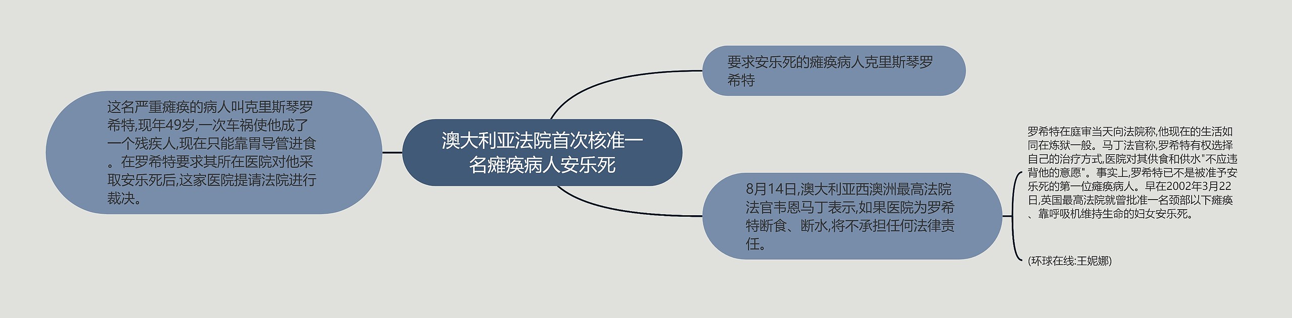 澳大利亚法院首次核准一名瘫痪病人安乐死思维导图