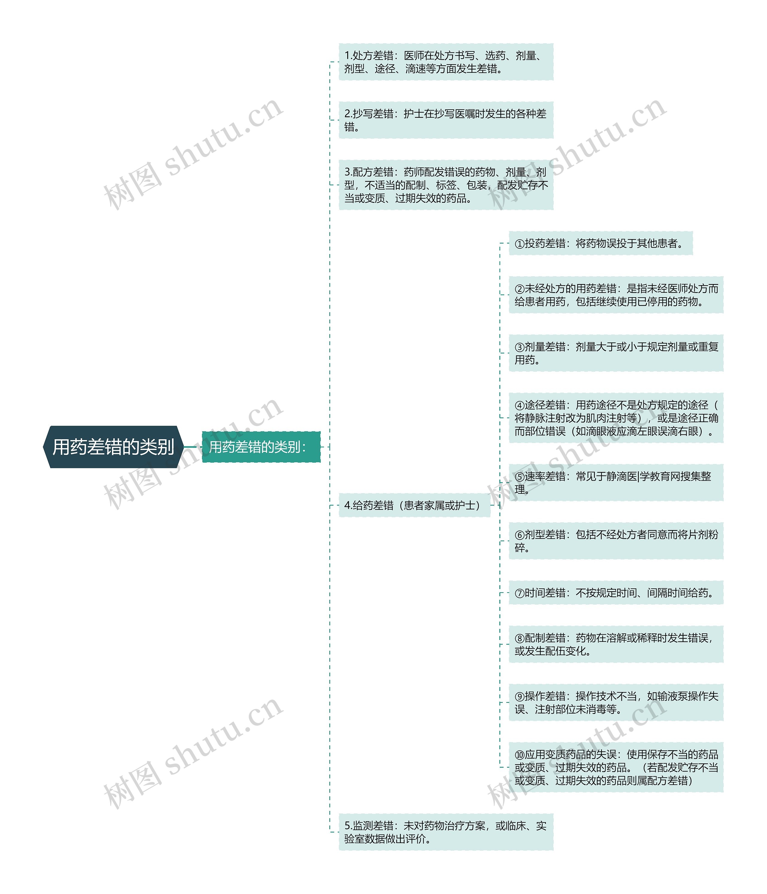 用药差错的类别思维导图