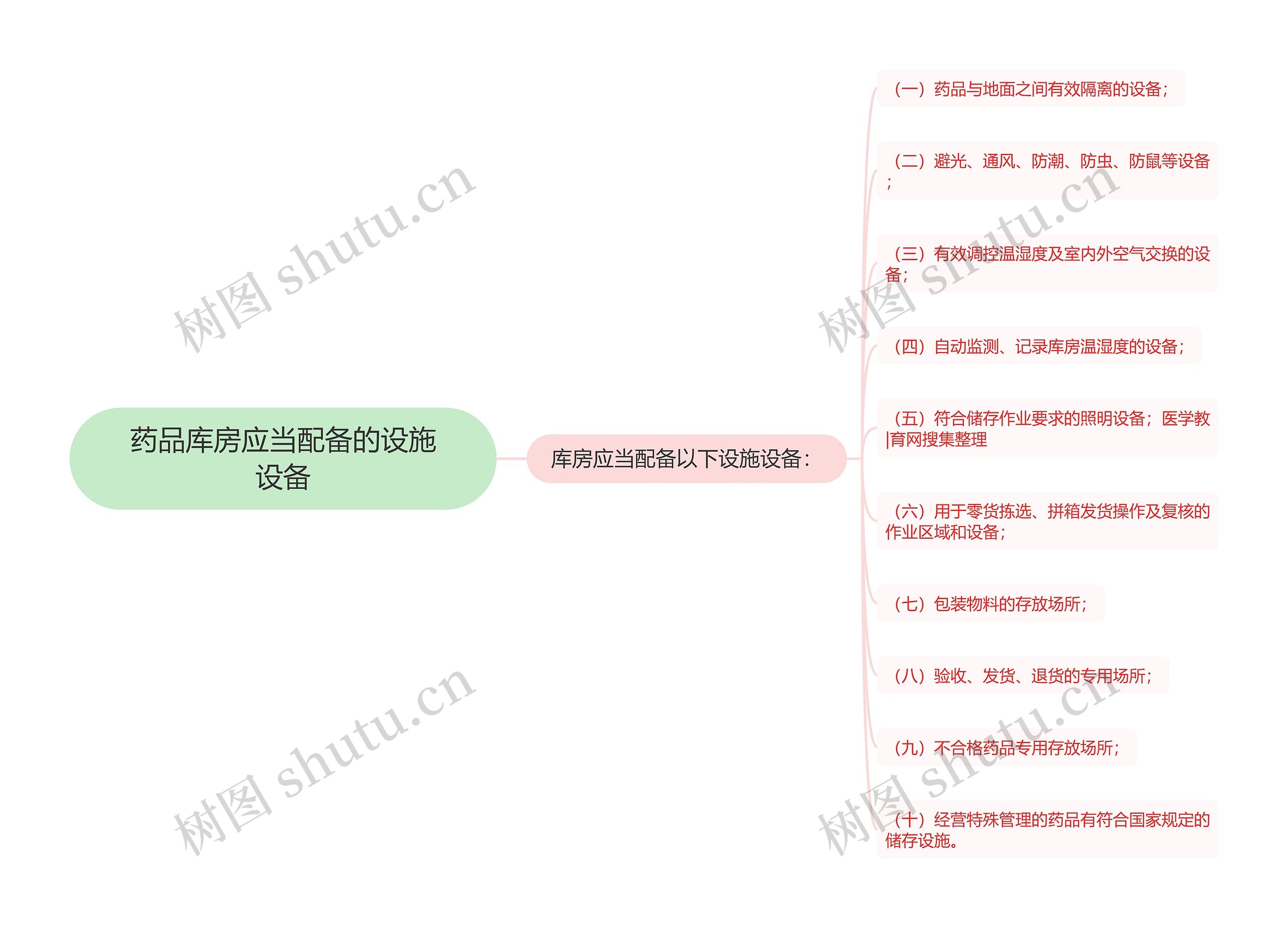 药品库房应当配备的设施设备思维导图