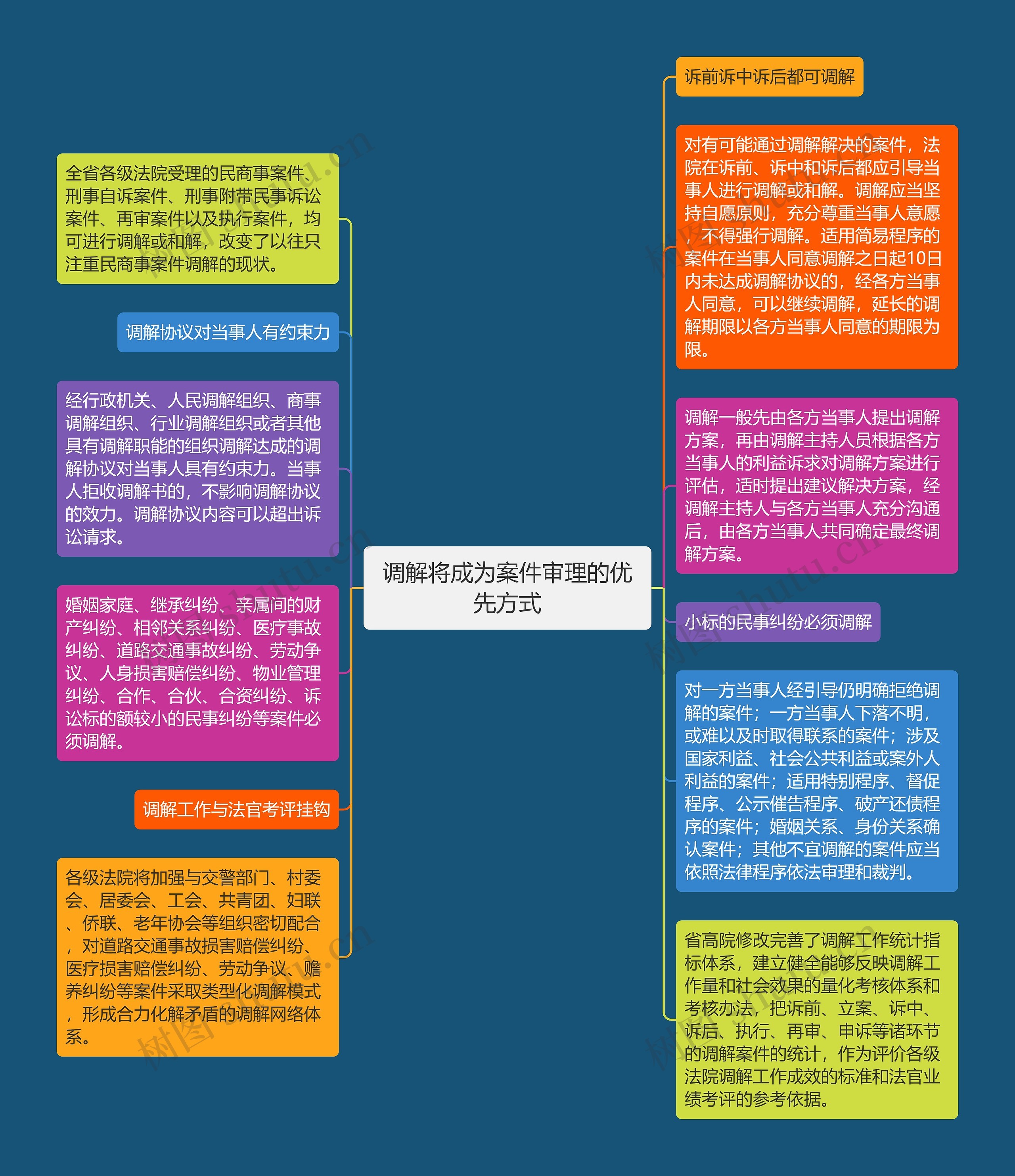 调解将成为案件审理的优先方式思维导图