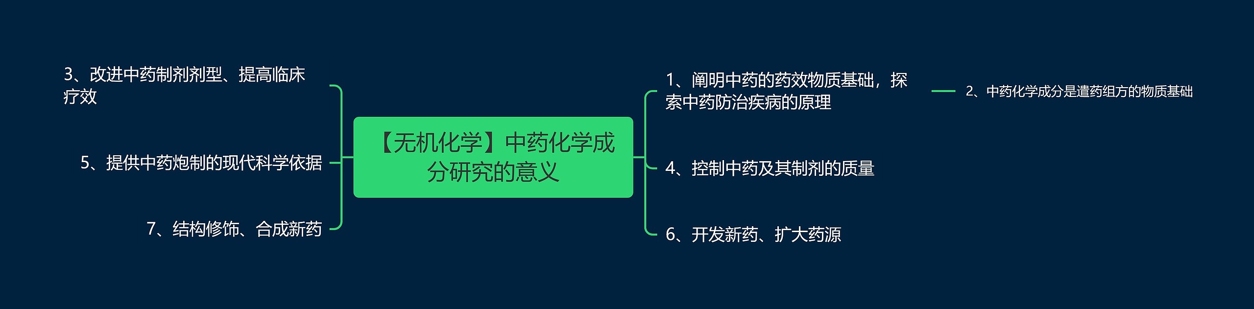 【无机化学】中药化学成分研究的意义思维导图