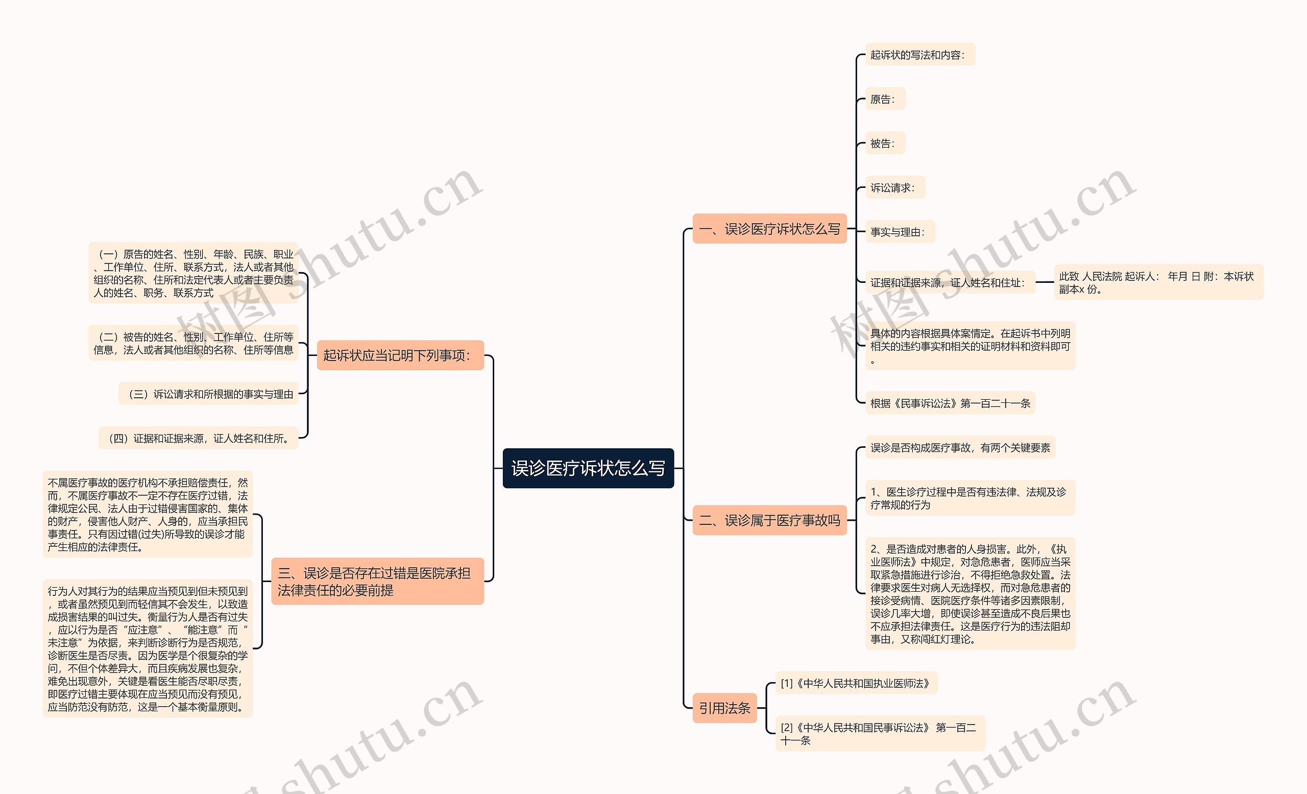 误诊医疗诉状怎么写思维导图