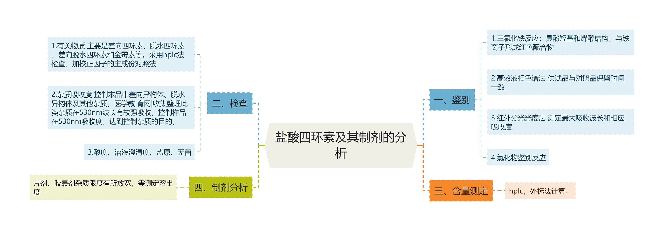 盐酸四环素及其制剂的分析思维导图