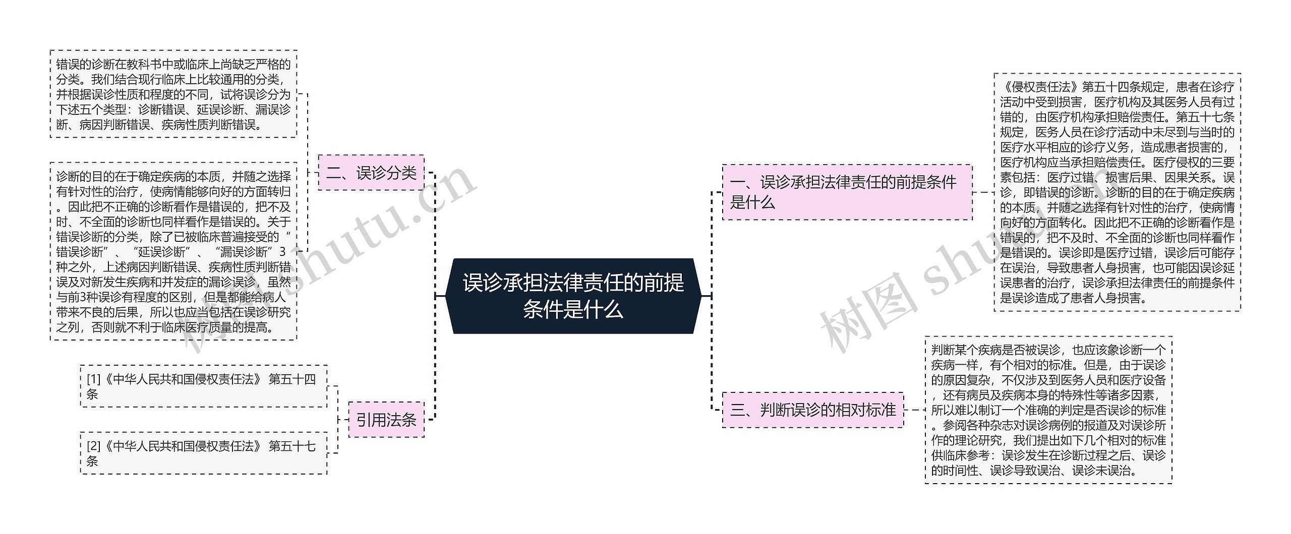 误诊承担法律责任的前提条件是什么思维导图