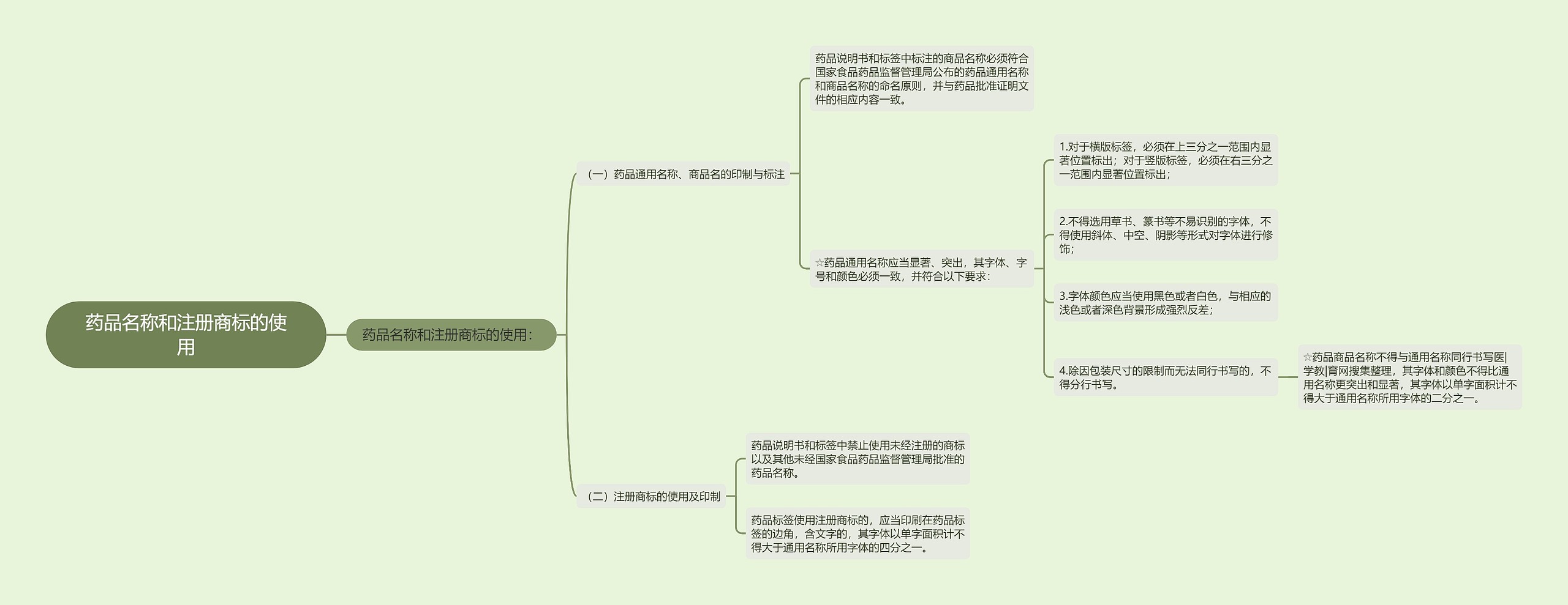 药品名称和注册商标的使用