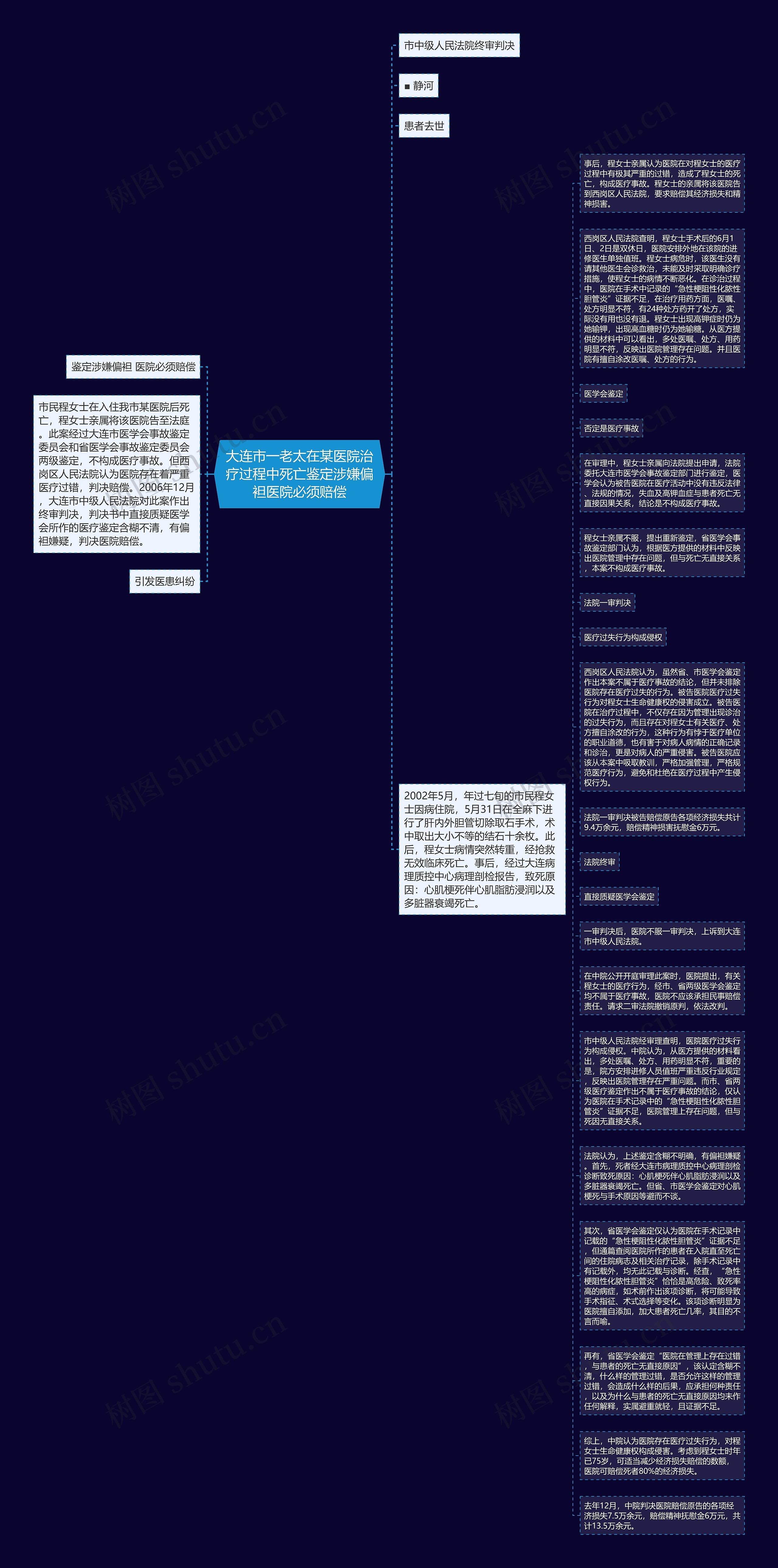 大连市一老太在某医院治疗过程中死亡鉴定涉嫌偏袒医院必须赔偿